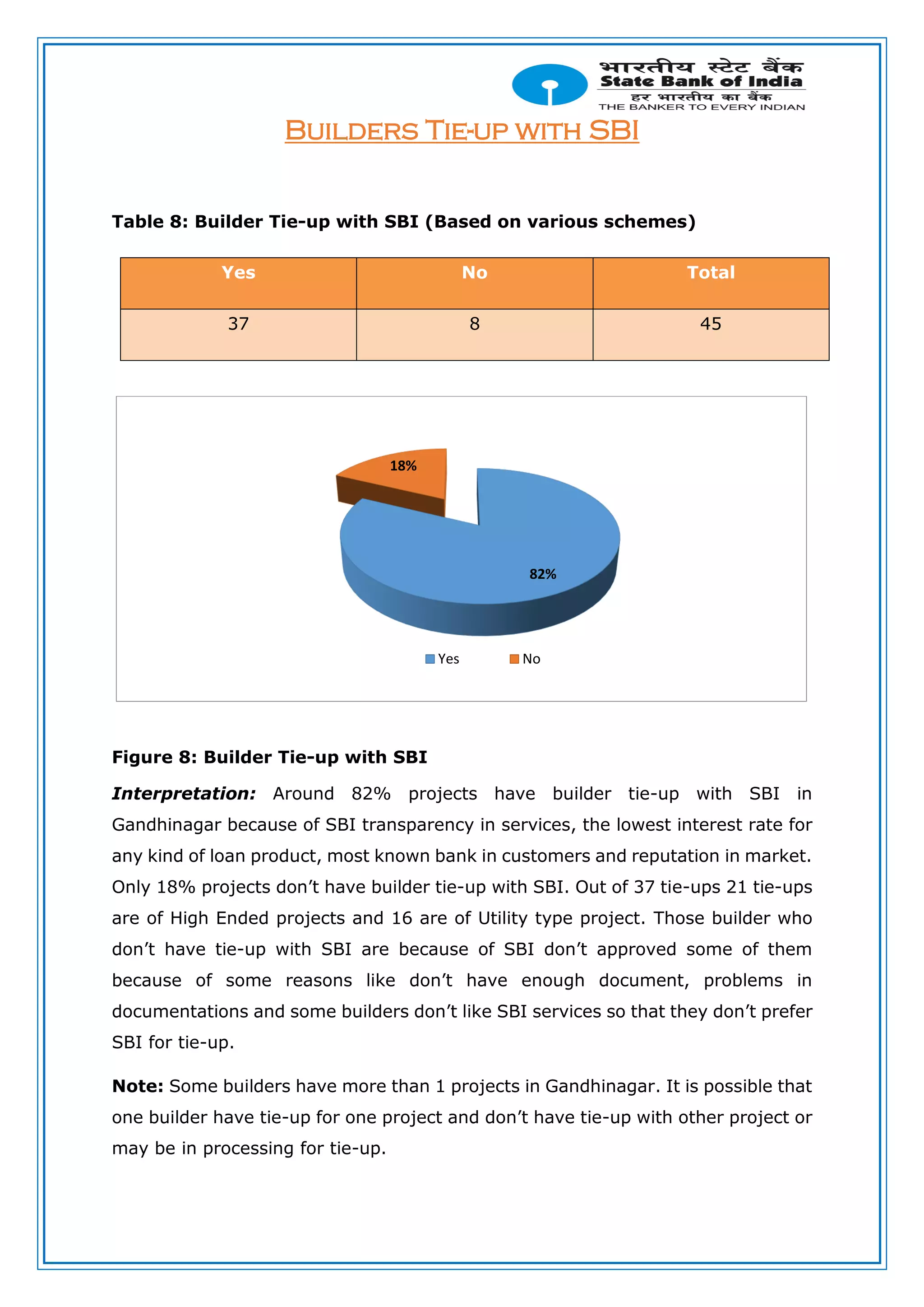 Builders Tie-up with SBI
Table 8: Builder Tie-up with SBI (Based on various schemes)
Yes No Total
37 8 45
Figure 8: Builder Tie-up with SBI
Interpretation: Around 82% projects have builder tie-up with SBI in
Gandhinagar because of SBI transparency in services, the lowest interest rate for
any kind of loan product, most known bank in customers and reputation in market.
Only 18% projects don’t have builder tie-up with SBI. Out of 37 tie-ups 21 tie-ups
are of High Ended projects and 16 are of Utility type project. Those builder who
don’t have tie-up with SBI are because of SBI don’t approved some of them
because of some reasons like don’t have enough document, problems in
documentations and some builders don’t like SBI services so that they don’t prefer
SBI for tie-up.
Note: Some builders have more than 1 projects in Gandhinagar. It is possible that
one builder have tie-up for one project and don’t have tie-up with other project or
may be in processing for tie-up.
82%
18%
Yes No
 
