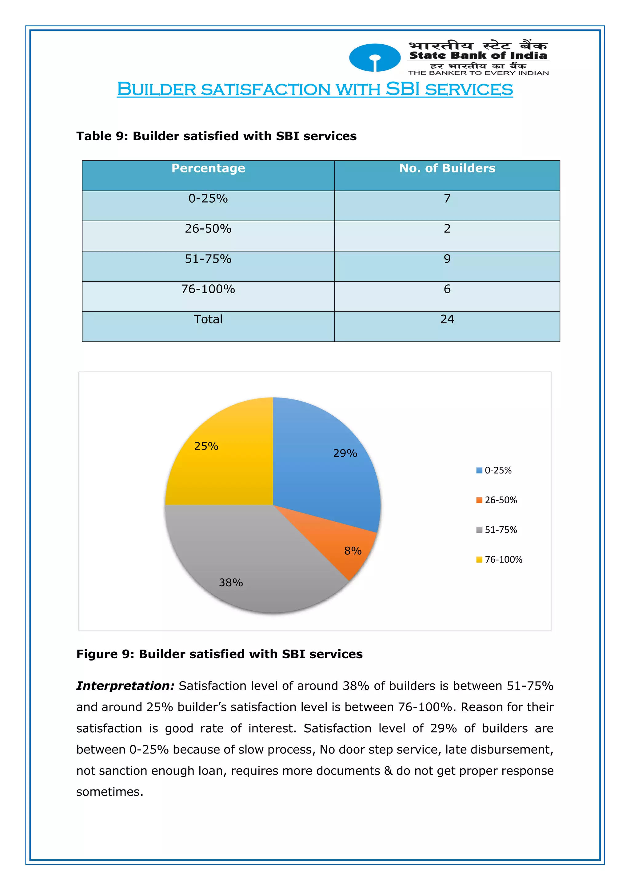 Builder satisfaction with SBI services
Table 9: Builder satisfied with SBI services
Percentage No. of Builders
0-25% 7
26-50% 2
51-75% 9
76-100% 6
Total 24
Figure 9: Builder satisfied with SBI services
Interpretation: Satisfaction level of around 38% of builders is between 51-75%
and around 25% builder’s satisfaction level is between 76-100%. Reason for their
satisfaction is good rate of interest. Satisfaction level of 29% of builders are
between 0-25% because of slow process, No door step service, late disbursement,
not sanction enough loan, requires more documents & do not get proper response
sometimes.
29%
8%
38%
25%
0-25%
26-50%
51-75%
76-100%
 