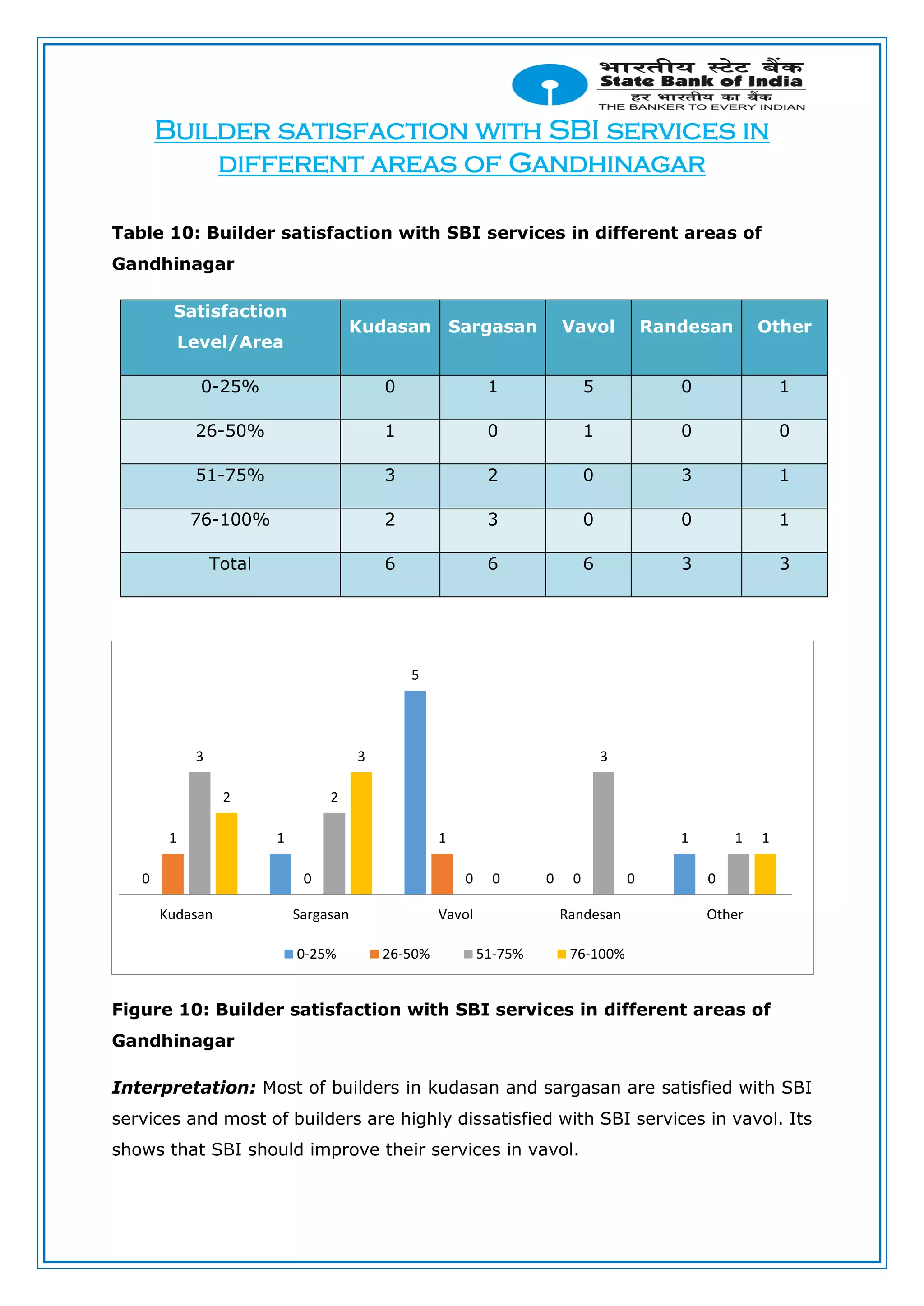 Builder satisfaction with SBI services in
different areas of Gandhinagar
Table 10: Builder satisfaction with SBI services in different areas of
Gandhinagar
Satisfaction
Level/Area
Kudasan Sargasan Vavol Randesan Other
0-25% 0 1 5 0 1
26-50% 1 0 1 0 0
51-75% 3 2 0 3 1
76-100% 2 3 0 0 1
Total 6 6 6 3 3
Figure 10: Builder satisfaction with SBI services in different areas of
Gandhinagar
Interpretation: Most of builders in kudasan and sargasan are satisfied with SBI
services and most of builders are highly dissatisfied with SBI services in vavol. Its
shows that SBI should improve their services in vavol.
0
1
5
0
11
0
1
0 0
3
2
0
3
1
2
3
0 0
1
Kudasan Sargasan Vavol Randesan Other
0-25% 26-50% 51-75% 76-100%
 
