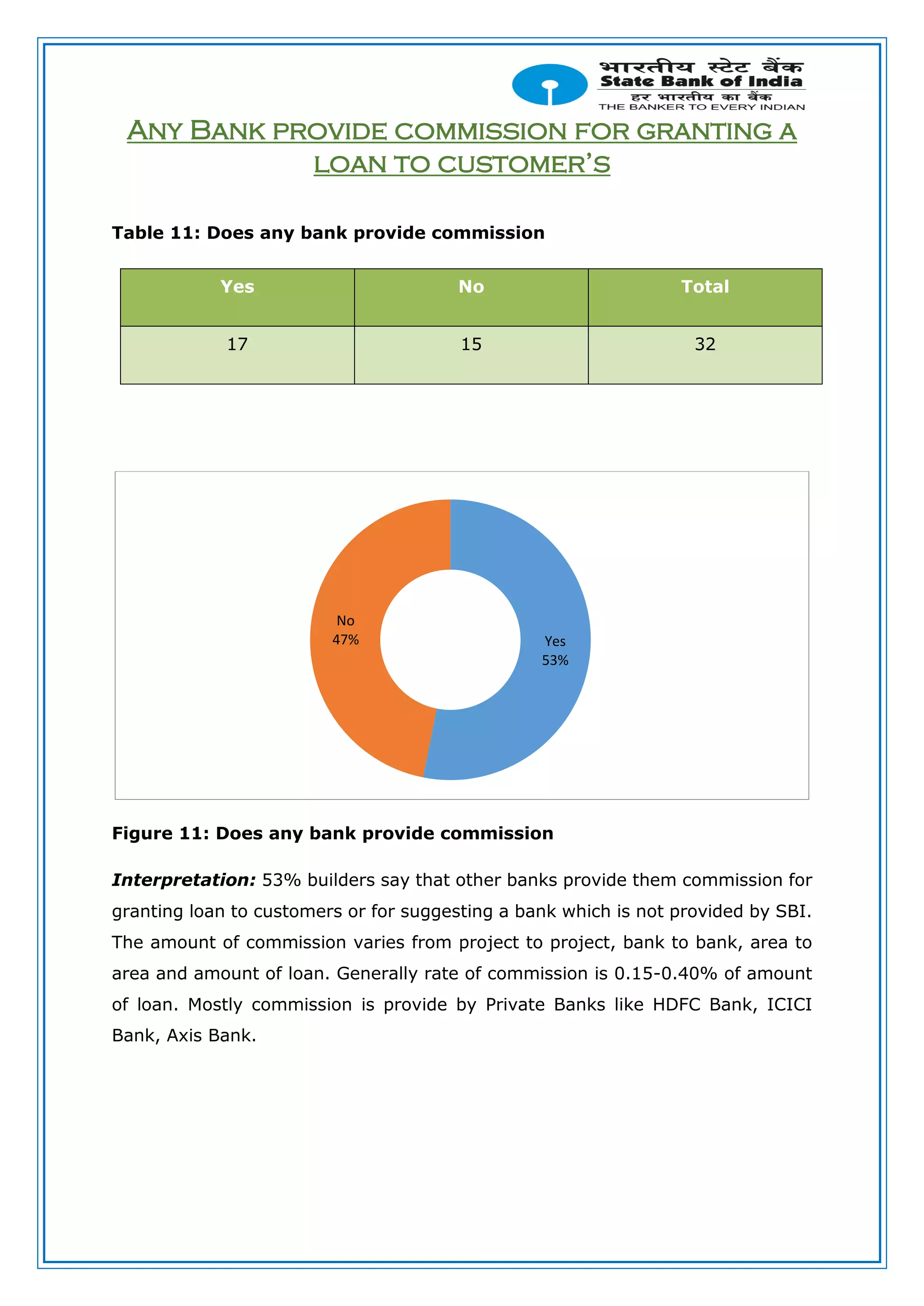Any Bank provide commission for granting a
loan to customer’s
Table 11: Does any bank provide commission
Yes No Total
17 15 32
Figure 11: Does any bank provide commission
Interpretation: 53% builders say that other banks provide them commission for
granting loan to customers or for suggesting a bank which is not provided by SBI.
The amount of commission varies from project to project, bank to bank, area to
area and amount of loan. Generally rate of commission is 0.15-0.40% of amount
of loan. Mostly commission is provide by Private Banks like HDFC Bank, ICICI
Bank, Axis Bank.
Yes
53%
No
47%
 