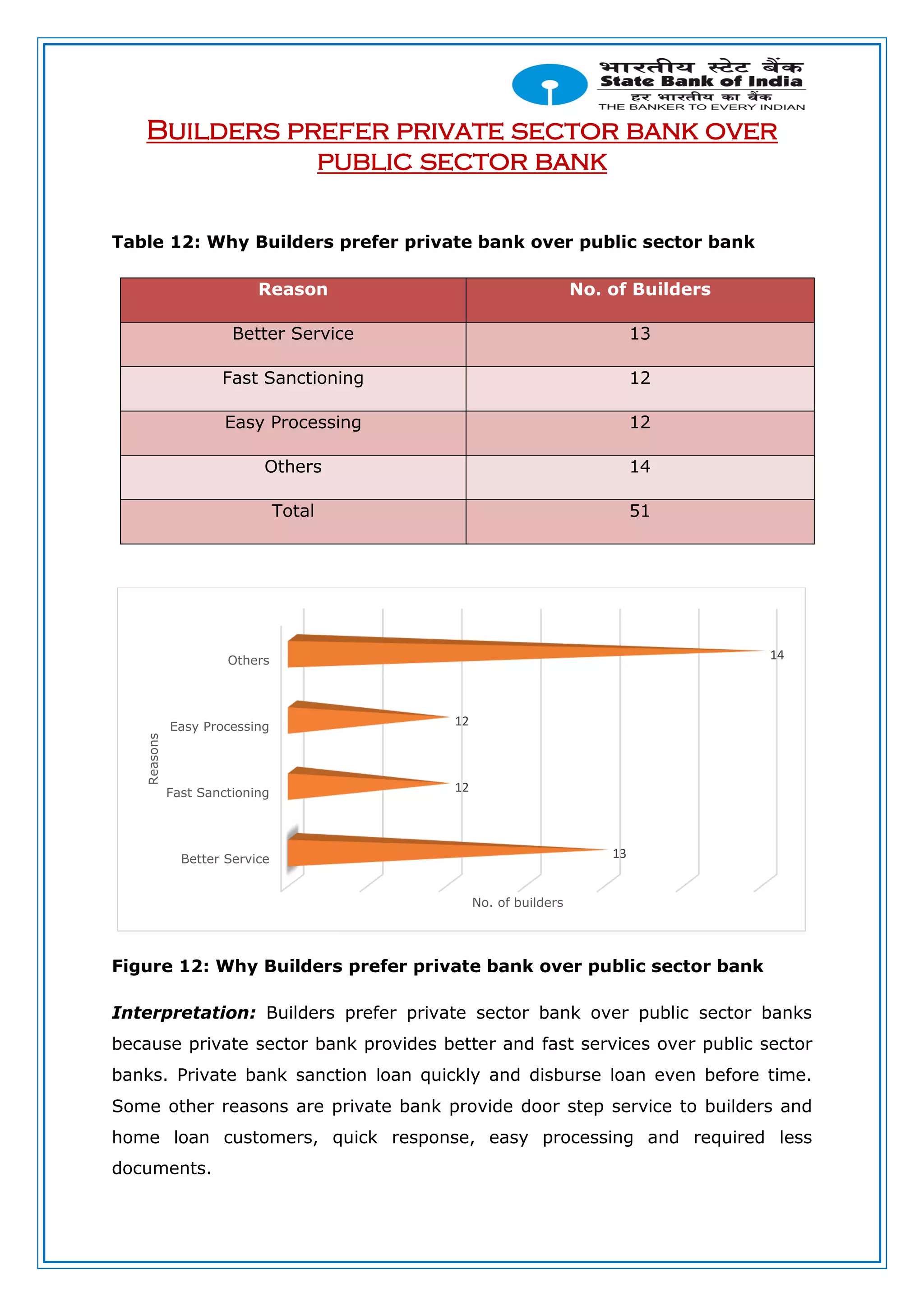 Builders prefer private sector bank over
public sector bank
Table 12: Why Builders prefer private bank over public sector bank
Reason No. of Builders
Better Service 13
Fast Sanctioning 12
Easy Processing 12
Others 14
Total 51
Figure 12: Why Builders prefer private bank over public sector bank
Interpretation: Builders prefer private sector bank over public sector banks
because private sector bank provides better and fast services over public sector
banks. Private bank sanction loan quickly and disburse loan even before time.
Some other reasons are private bank provide door step service to builders and
home loan customers, quick response, easy processing and required less
documents.
Better Service
Fast Sanctioning
Easy Processing
Others
13
12
12
14
No. of builders
Reasons
 