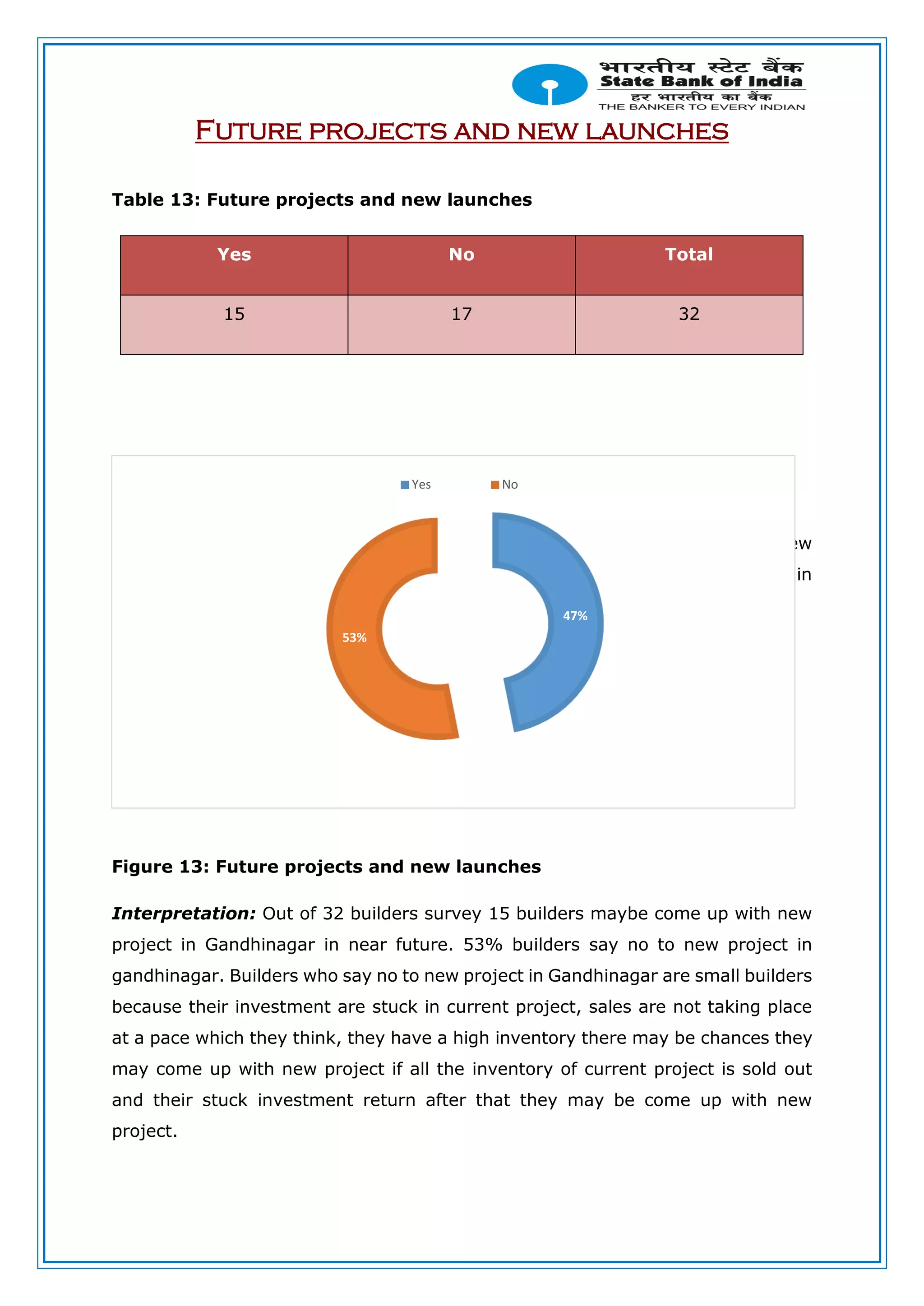 Future projects and new launches
Table 13: Future projects and new launches
Yes No Total
15 17 32
Figure 14: Future projects and new launches
Interpretation: Out of 32 builders survey 15 builders maybe come up with new
project in Gandhinagar in near future. 53% builders say no to new project in
gandhinagar.
Figure 13: Future projects and new launches
Interpretation: Out of 32 builders survey 15 builders maybe come up with new
project in Gandhinagar in near future. 53% builders say no to new project in
gandhinagar. Builders who say no to new project in Gandhinagar are small builders
because their investment are stuck in current project, sales are not taking place
at a pace which they think, they have a high inventory there may be chances they
may come up with new project if all the inventory of current project is sold out
and their stuck investment return after that they may be come up with new
project.
47%
53%
Yes No
 