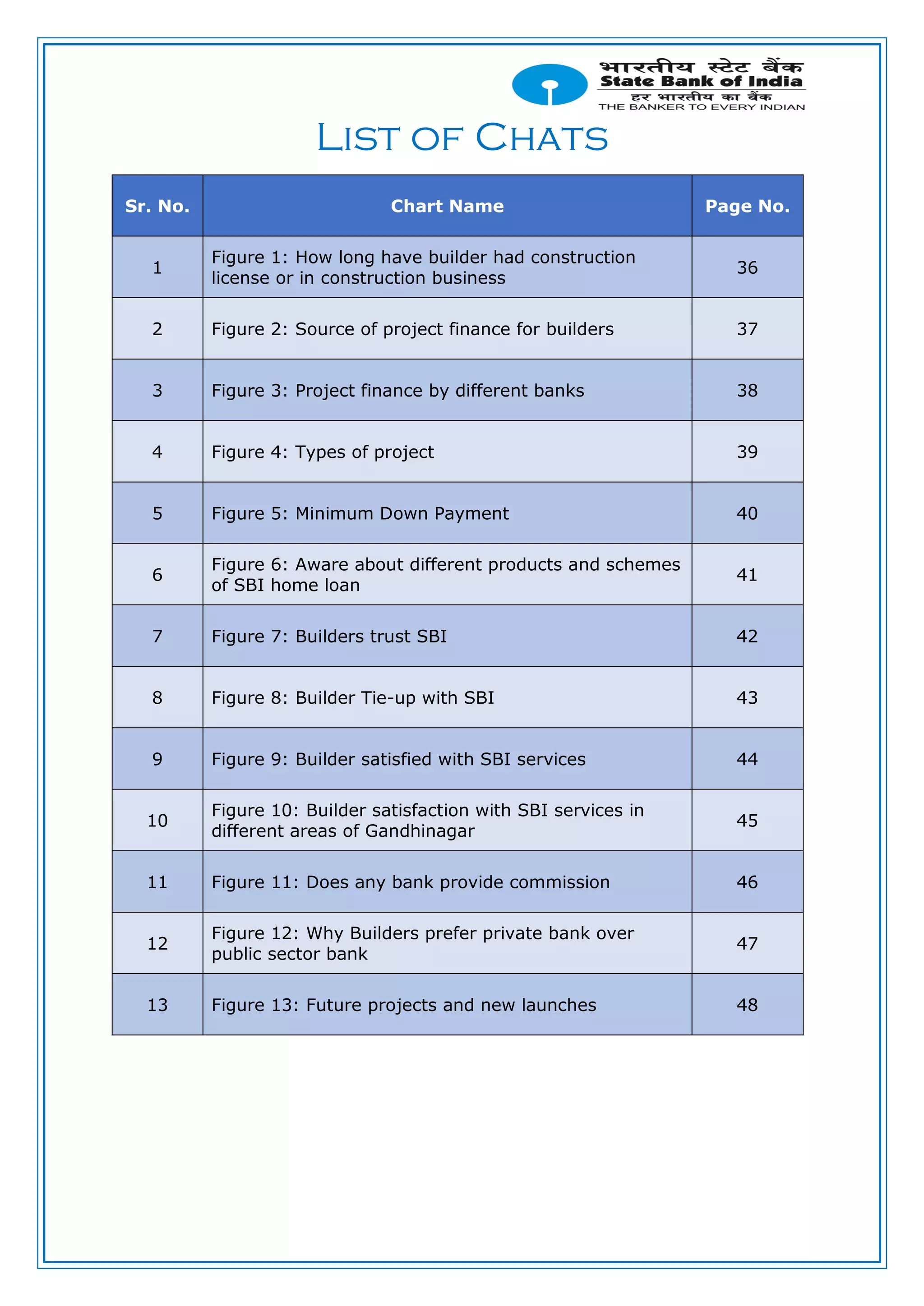List of Chats
Sr. No. Chart Name Page No.
1
Figure 1: How long have builder had construction
license or in construction business
36
2 Figure 2: Source of project finance for builders 37
3 Figure 3: Project finance by different banks 38
4 Figure 4: Types of project 39
5 Figure 5: Minimum Down Payment 40
6
Figure 6: Aware about different products and schemes
of SBI home loan
41
7 Figure 7: Builders trust SBI 42
8 Figure 8: Builder Tie-up with SBI 43
9 Figure 9: Builder satisfied with SBI services 44
10
Figure 10: Builder satisfaction with SBI services in
different areas of Gandhinagar
45
11 Figure 11: Does any bank provide commission 46
12
Figure 12: Why Builders prefer private bank over
public sector bank
47
13 Figure 13: Future projects and new launches 48
 