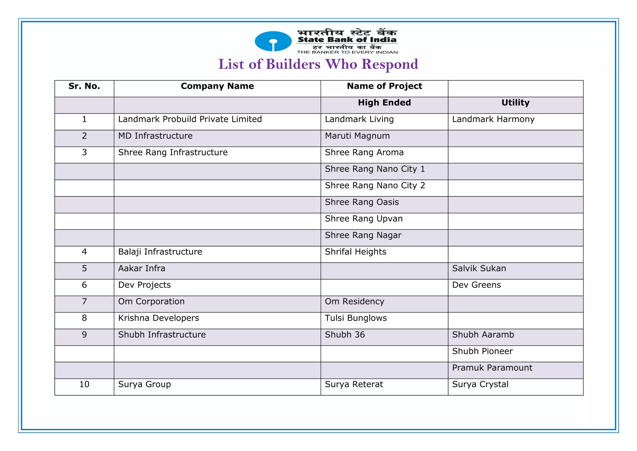 List of Builders Who Respond
Sr. No. Company Name Name of Project
High Ended Utility
1 Landmark Probuild Private Limited Landmark Living Landmark Harmony
2 MD Infrastructure Maruti Magnum
3 Shree Rang Infrastructure Shree Rang Aroma
Shree Rang Nano City 1
Shree Rang Nano City 2
Shree Rang Oasis
Shree Rang Upvan
Shree Rang Nagar
4 Balaji Infrastructure Shrifal Heights
5 Aakar Infra Salvik Sukan
6 Dev Projects Dev Greens
7 Om Corporation Om Residency
8 Krishna Developers Tulsi Bunglows
9 Shubh Infrastructure Shubh 36 Shubh Aaramb
Shubh Pioneer
Pramuk Paramount
10 Surya Group Surya Reterat Surya Crystal
 