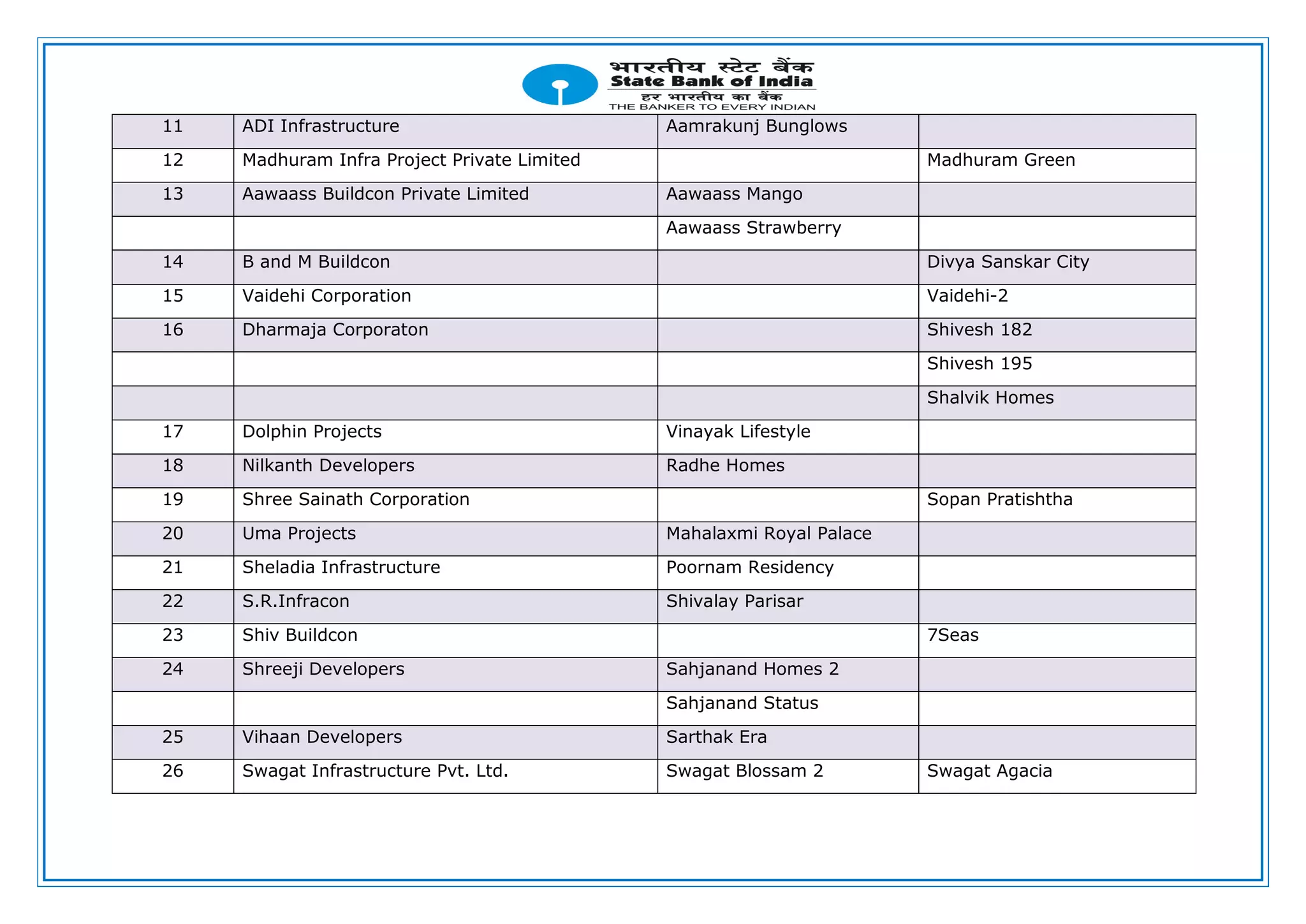 11 ADI Infrastructure Aamrakunj Bunglows
12 Madhuram Infra Project Private Limited Madhuram Green
13 Aawaass Buildcon Private Limited Aawaass Mango
Aawaass Strawberry
14 B and M Buildcon Divya Sanskar City
15 Vaidehi Corporation Vaidehi-2
16 Dharmaja Corporaton Shivesh 182
Shivesh 195
Shalvik Homes
17 Dolphin Projects Vinayak Lifestyle
18 Nilkanth Developers Radhe Homes
19 Shree Sainath Corporation Sopan Pratishtha
20 Uma Projects Mahalaxmi Royal Palace
21 Sheladia Infrastructure Poornam Residency
22 S.R.Infracon Shivalay Parisar
23 Shiv Buildcon 7Seas
24 Shreeji Developers Sahjanand Homes 2
Sahjanand Status
25 Vihaan Developers Sarthak Era
26 Swagat Infrastructure Pvt. Ltd. Swagat Blossam 2 Swagat Agacia
 