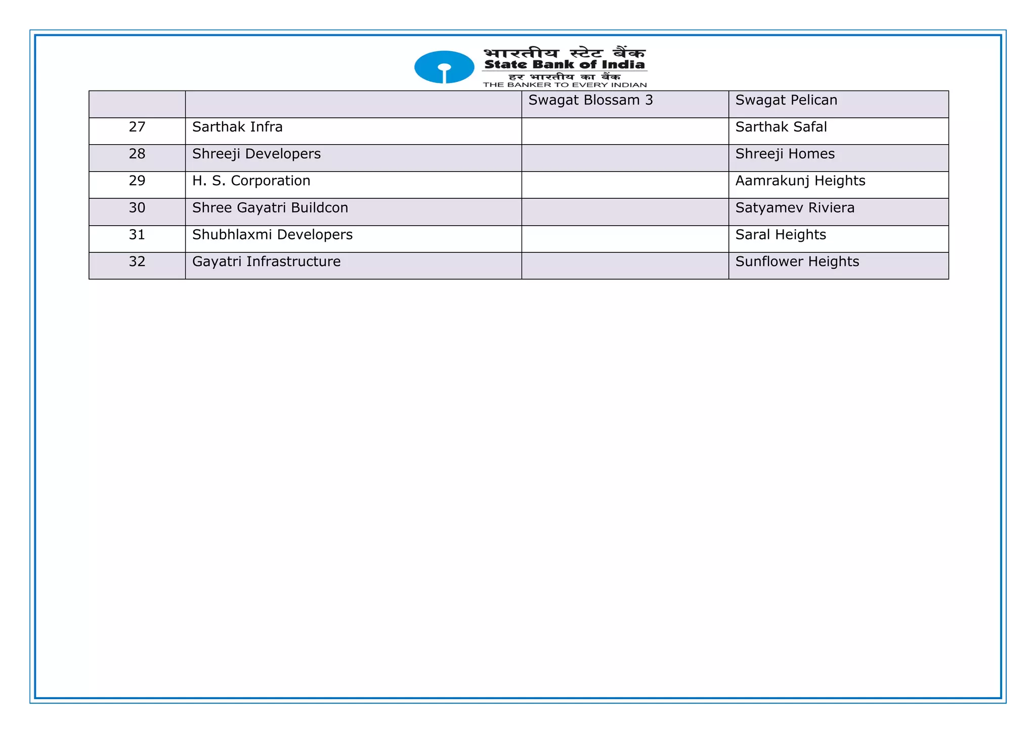 Swagat Blossam 3 Swagat Pelican
27 Sarthak Infra Sarthak Safal
28 Shreeji Developers Shreeji Homes
29 H. S. Corporation Aamrakunj Heights
30 Shree Gayatri Buildcon Satyamev Riviera
31 Shubhlaxmi Developers Saral Heights
32 Gayatri Infrastructure Sunflower Heights
 