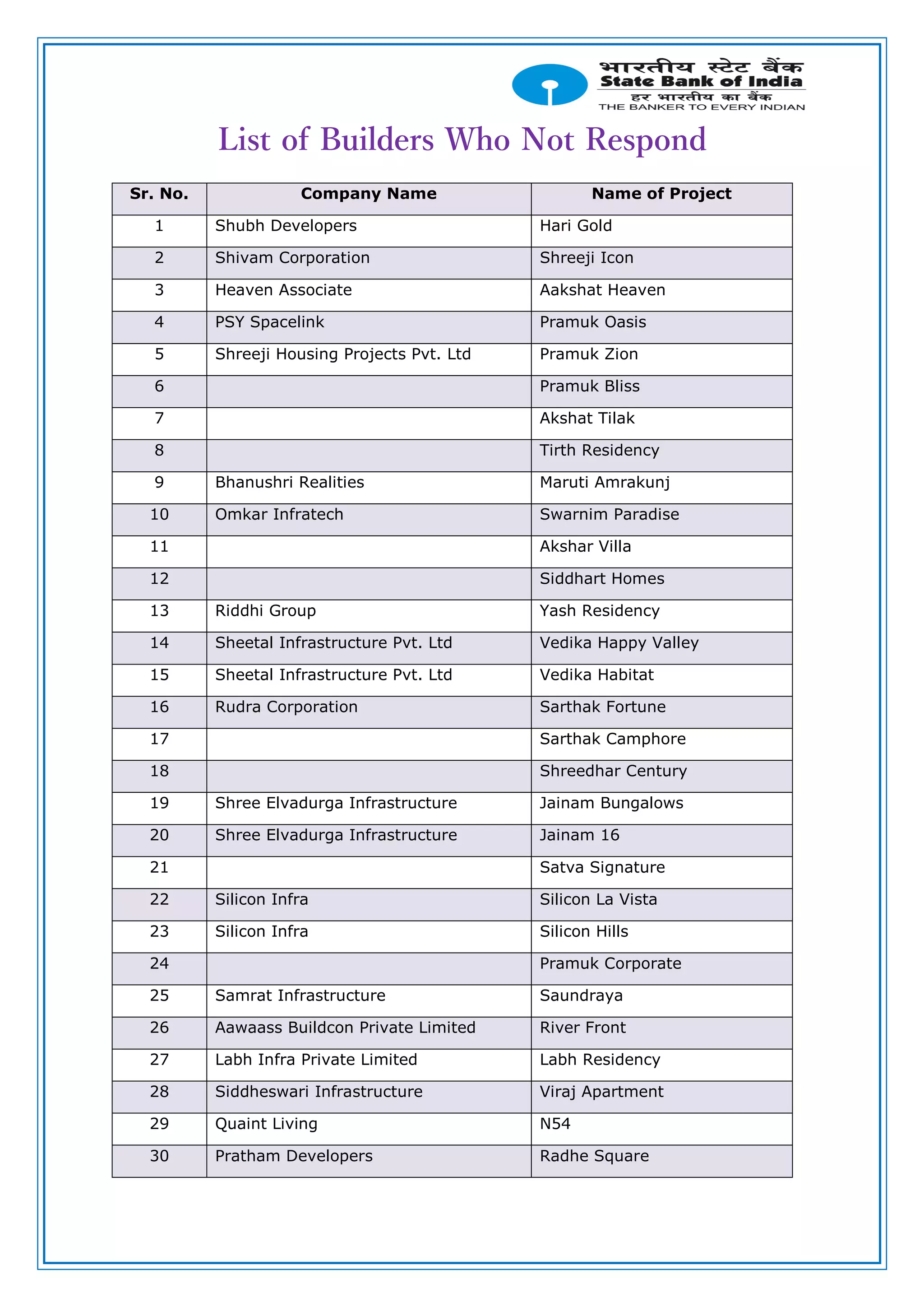 List of Builders Who Not Respond
Sr. No. Company Name Name of Project
1 Shubh Developers Hari Gold
2 Shivam Corporation Shreeji Icon
3 Heaven Associate Aakshat Heaven
4 PSY Spacelink Pramuk Oasis
5 Shreeji Housing Projects Pvt. Ltd Pramuk Zion
6 Pramuk Bliss
7 Akshat Tilak
8 Tirth Residency
9 Bhanushri Realities Maruti Amrakunj
10 Omkar Infratech Swarnim Paradise
11 Akshar Villa
12 Siddhart Homes
13 Riddhi Group Yash Residency
14 Sheetal Infrastructure Pvt. Ltd Vedika Happy Valley
15 Sheetal Infrastructure Pvt. Ltd Vedika Habitat
16 Rudra Corporation Sarthak Fortune
17 Sarthak Camphore
18 Shreedhar Century
19 Shree Elvadurga Infrastructure Jainam Bungalows
20 Shree Elvadurga Infrastructure Jainam 16
21 Satva Signature
22 Silicon Infra Silicon La Vista
23 Silicon Infra Silicon Hills
24 Pramuk Corporate
25 Samrat Infrastructure Saundraya
26 Aawaass Buildcon Private Limited River Front
27 Labh Infra Private Limited Labh Residency
28 Siddheswari Infrastructure Viraj Apartment
29 Quaint Living N54
30 Pratham Developers Radhe Square
 