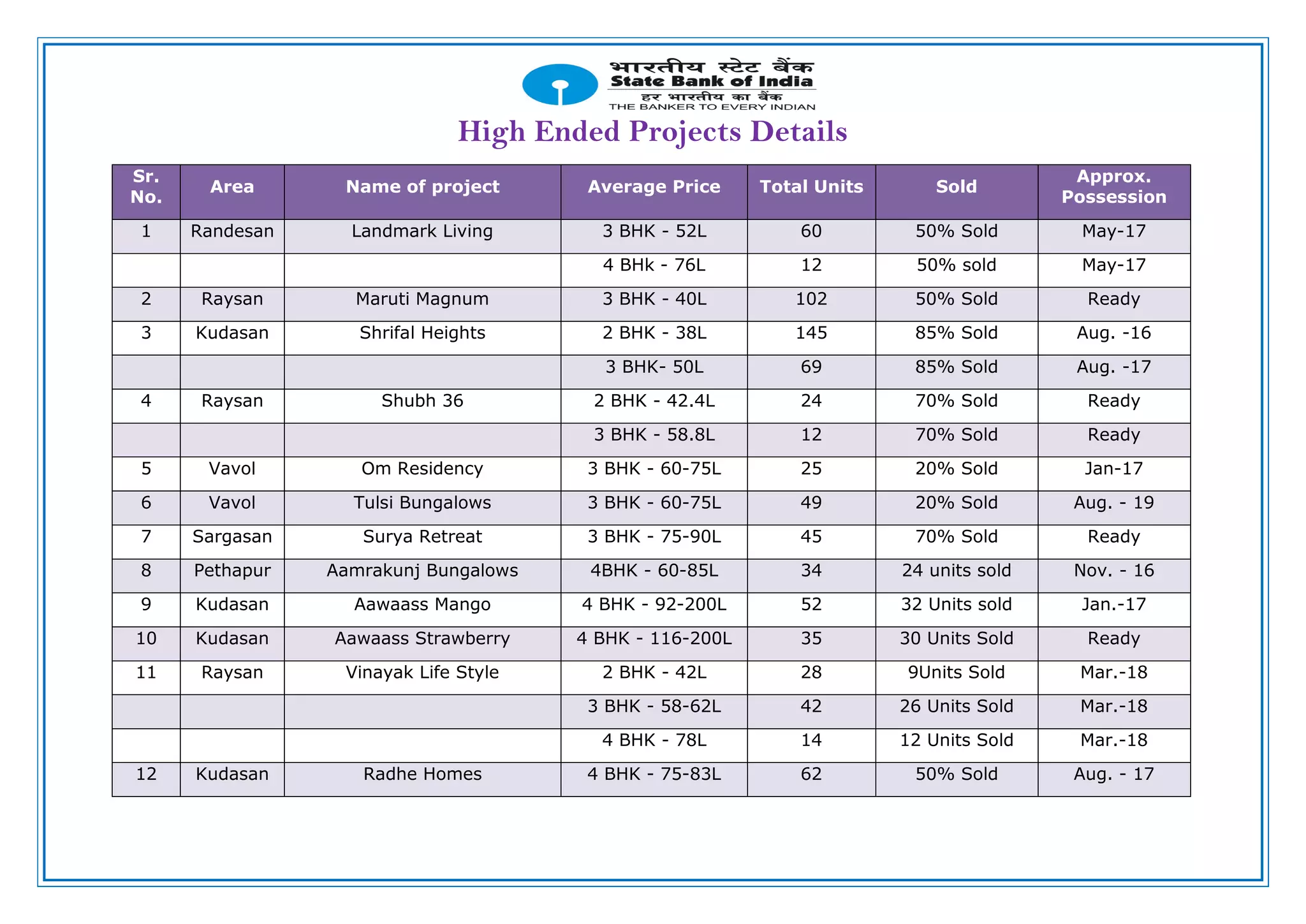 High Ended Projects Details
Sr.
No.
Area Name of project Average Price Total Units Sold
Approx.
Possession
1 Randesan Landmark Living 3 BHK - 52L 60 50% Sold May-17
4 BHk - 76L 12 50% sold May-17
2 Raysan Maruti Magnum 3 BHK - 40L 102 50% Sold Ready
3 Kudasan Shrifal Heights 2 BHK - 38L 145 85% Sold Aug. -16
3 BHK- 50L 69 85% Sold Aug. -17
4 Raysan Shubh 36 2 BHK - 42.4L 24 70% Sold Ready
3 BHK - 58.8L 12 70% Sold Ready
5 Vavol Om Residency 3 BHK - 60-75L 25 20% Sold Jan-17
6 Vavol Tulsi Bungalows 3 BHK - 60-75L 49 20% Sold Aug. - 19
7 Sargasan Surya Retreat 3 BHK - 75-90L 45 70% Sold Ready
8 Pethapur Aamrakunj Bungalows 4BHK - 60-85L 34 24 units sold Nov. - 16
9 Kudasan Aawaass Mango 4 BHK - 92-200L 52 32 Units sold Jan.-17
10 Kudasan Aawaass Strawberry 4 BHK - 116-200L 35 30 Units Sold Ready
11 Raysan Vinayak Life Style 2 BHK - 42L 28 9Units Sold Mar.-18
3 BHK - 58-62L 42 26 Units Sold Mar.-18
4 BHK - 78L 14 12 Units Sold Mar.-18
12 Kudasan Radhe Homes 4 BHK - 75-83L 62 50% Sold Aug. - 17
 