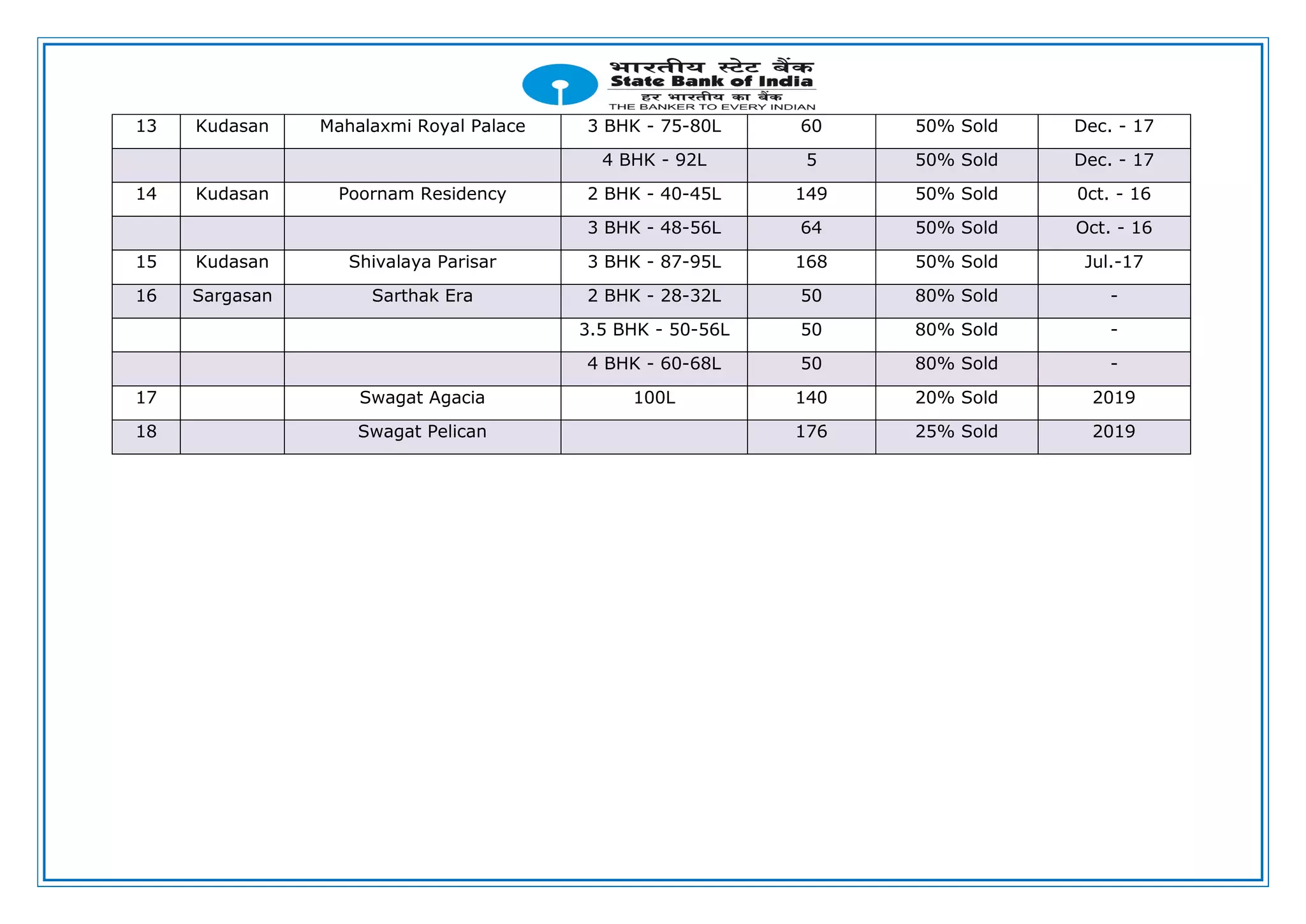 13 Kudasan Mahalaxmi Royal Palace 3 BHK - 75-80L 60 50% Sold Dec. - 17
4 BHK - 92L 5 50% Sold Dec. - 17
14 Kudasan Poornam Residency 2 BHK - 40-45L 149 50% Sold 0ct. - 16
3 BHK - 48-56L 64 50% Sold Oct. - 16
15 Kudasan Shivalaya Parisar 3 BHK - 87-95L 168 50% Sold Jul.-17
16 Sargasan Sarthak Era 2 BHK - 28-32L 50 80% Sold -
3.5 BHK - 50-56L 50 80% Sold -
4 BHK - 60-68L 50 80% Sold -
17 Swagat Agacia 100L 140 20% Sold 2019
18 Swagat Pelican 176 25% Sold 2019
 