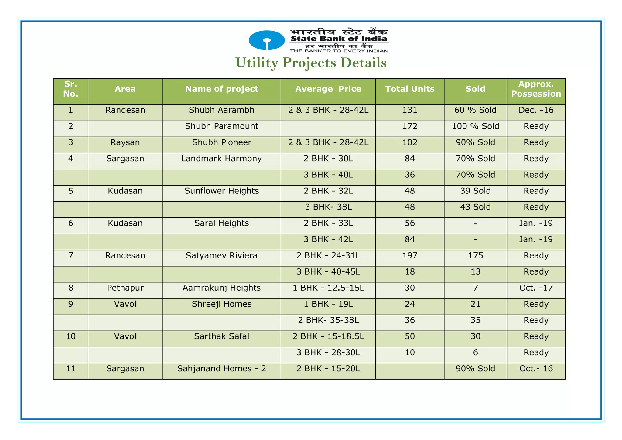Utility Projects Details
Sr.
No.
Area Name of project Average Price Total Units Sold
Approx.
Possession
1 Randesan Shubh Aarambh 2 & 3 BHK - 28-42L 131 60 % Sold Dec. -16
2 Shubh Paramount 172 100 % Sold Ready
3 Raysan Shubh Pioneer 2 & 3 BHK - 28-42L 102 90% Sold Ready
4 Sargasan Landmark Harmony 2 BHK - 30L 84 70% Sold Ready
3 BHK - 40L 36 70% Sold Ready
5 Kudasan Sunflower Heights 2 BHK - 32L 48 39 Sold Ready
3 BHK- 38L 48 43 Sold Ready
6 Kudasan Saral Heights 2 BHK - 33L 56 - Jan. -19
3 BHK - 42L 84 - Jan. -19
7 Randesan Satyamev Riviera 2 BHK - 24-31L 197 175 Ready
3 BHK - 40-45L 18 13 Ready
8 Pethapur Aamrakunj Heights 1 BHK - 12.5-15L 30 7 Oct. -17
9 Vavol Shreeji Homes 1 BHK - 19L 24 21 Ready
2 BHK- 35-38L 36 35 Ready
10 Vavol Sarthak Safal 2 BHK - 15-18.5L 50 30 Ready
3 BHK - 28-30L 10 6 Ready
11 Sargasan Sahjanand Homes - 2 2 BHK - 15-20L 90% Sold Oct.- 16
 