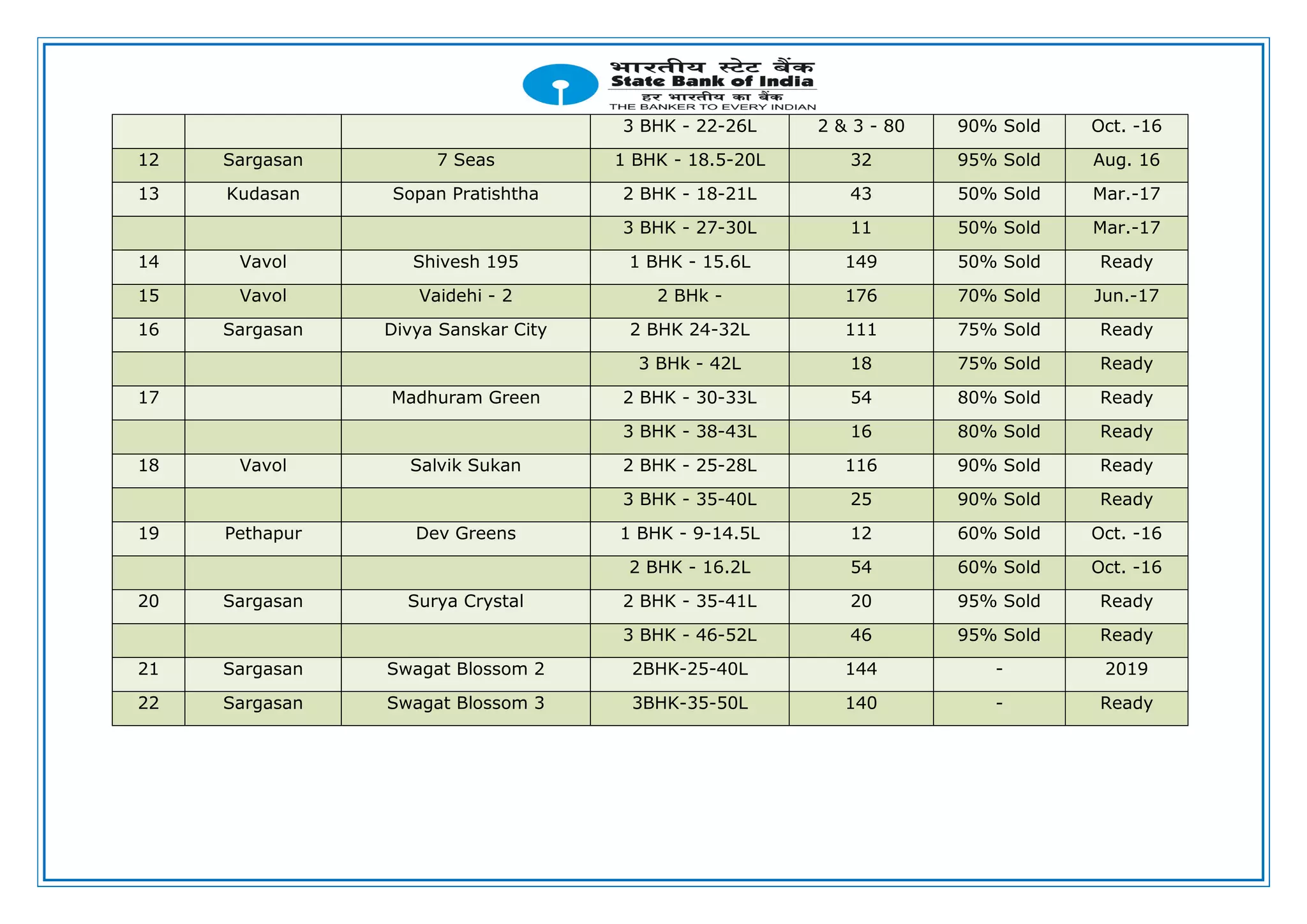 3 BHK - 22-26L 2 & 3 - 80 90% Sold Oct. -16
12 Sargasan 7 Seas 1 BHK - 18.5-20L 32 95% Sold Aug. 16
13 Kudasan Sopan Pratishtha 2 BHK - 18-21L 43 50% Sold Mar.-17
3 BHK - 27-30L 11 50% Sold Mar.-17
14 Vavol Shivesh 195 1 BHK - 15.6L 149 50% Sold Ready
15 Vavol Vaidehi - 2 2 BHk - 176 70% Sold Jun.-17
16 Sargasan Divya Sanskar City 2 BHK 24-32L 111 75% Sold Ready
3 BHk - 42L 18 75% Sold Ready
17 Madhuram Green 2 BHK - 30-33L 54 80% Sold Ready
3 BHK - 38-43L 16 80% Sold Ready
18 Vavol Salvik Sukan 2 BHK - 25-28L 116 90% Sold Ready
3 BHK - 35-40L 25 90% Sold Ready
19 Pethapur Dev Greens 1 BHK - 9-14.5L 12 60% Sold Oct. -16
2 BHK - 16.2L 54 60% Sold Oct. -16
20 Sargasan Surya Crystal 2 BHK - 35-41L 20 95% Sold Ready
3 BHK - 46-52L 46 95% Sold Ready
21 Sargasan Swagat Blossom 2 2BHK-25-40L 144 - 2019
22 Sargasan Swagat Blossom 3 3BHK-35-50L 140 - Ready
 