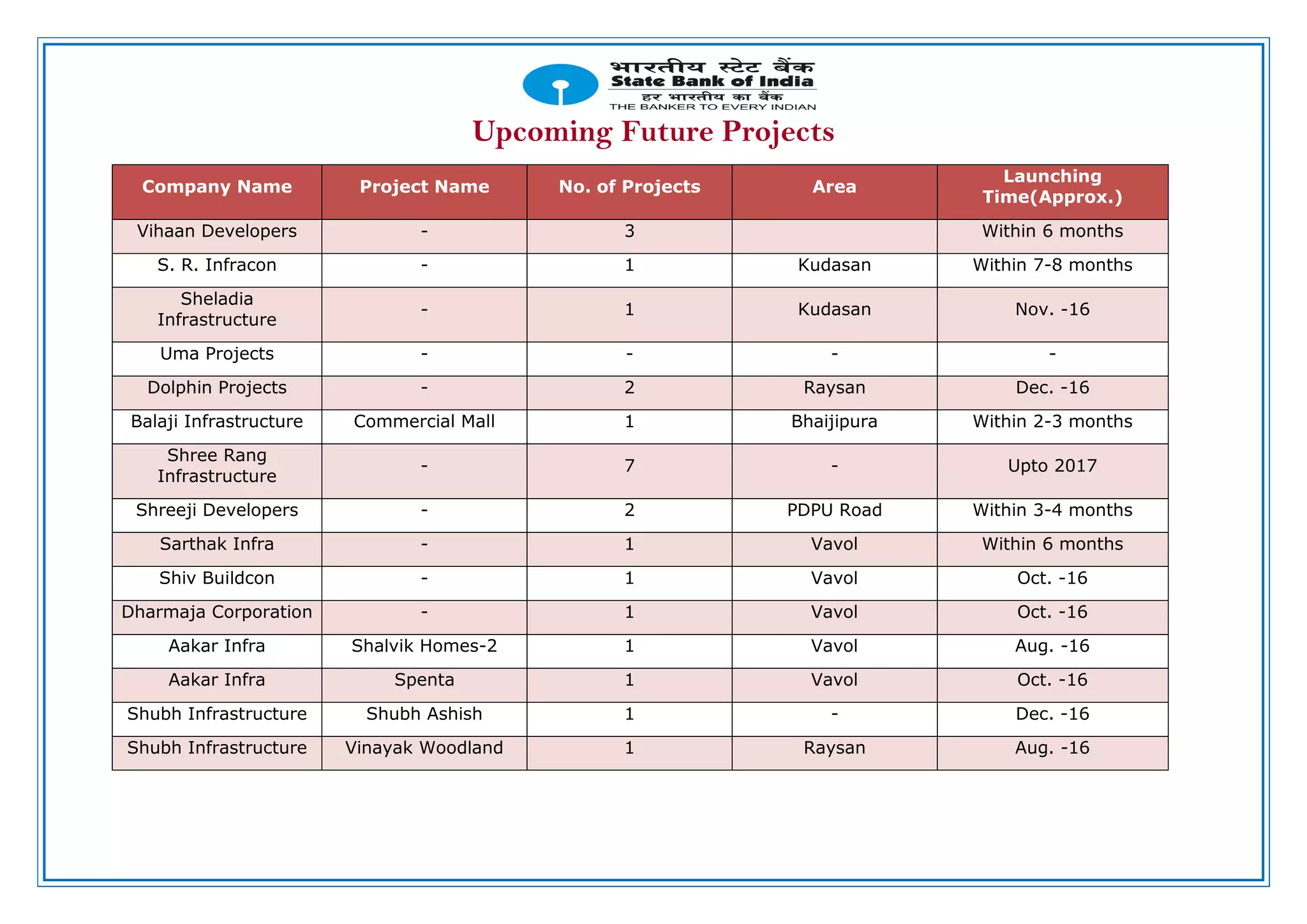 Upcoming Future Projects
Company Name Project Name No. of Projects Area
Launching
Time(Approx.)
Vihaan Developers - 3 Within 6 months
S. R. Infracon - 1 Kudasan Within 7-8 months
Sheladia
Infrastructure
- 1 Kudasan Nov. -16
Uma Projects - - - -
Dolphin Projects - 2 Raysan Dec. -16
Balaji Infrastructure Commercial Mall 1 Bhaijipura Within 2-3 months
Shree Rang
Infrastructure
- 7 - Upto 2017
Shreeji Developers - 2 PDPU Road Within 3-4 months
Sarthak Infra - 1 Vavol Within 6 months
Shiv Buildcon - 1 Vavol Oct. -16
Dharmaja Corporation - 1 Vavol Oct. -16
Aakar Infra Shalvik Homes-2 1 Vavol Aug. -16
Aakar Infra Spenta 1 Vavol Oct. -16
Shubh Infrastructure Shubh Ashish 1 - Dec. -16
Shubh Infrastructure Vinayak Woodland 1 Raysan Aug. -16
 