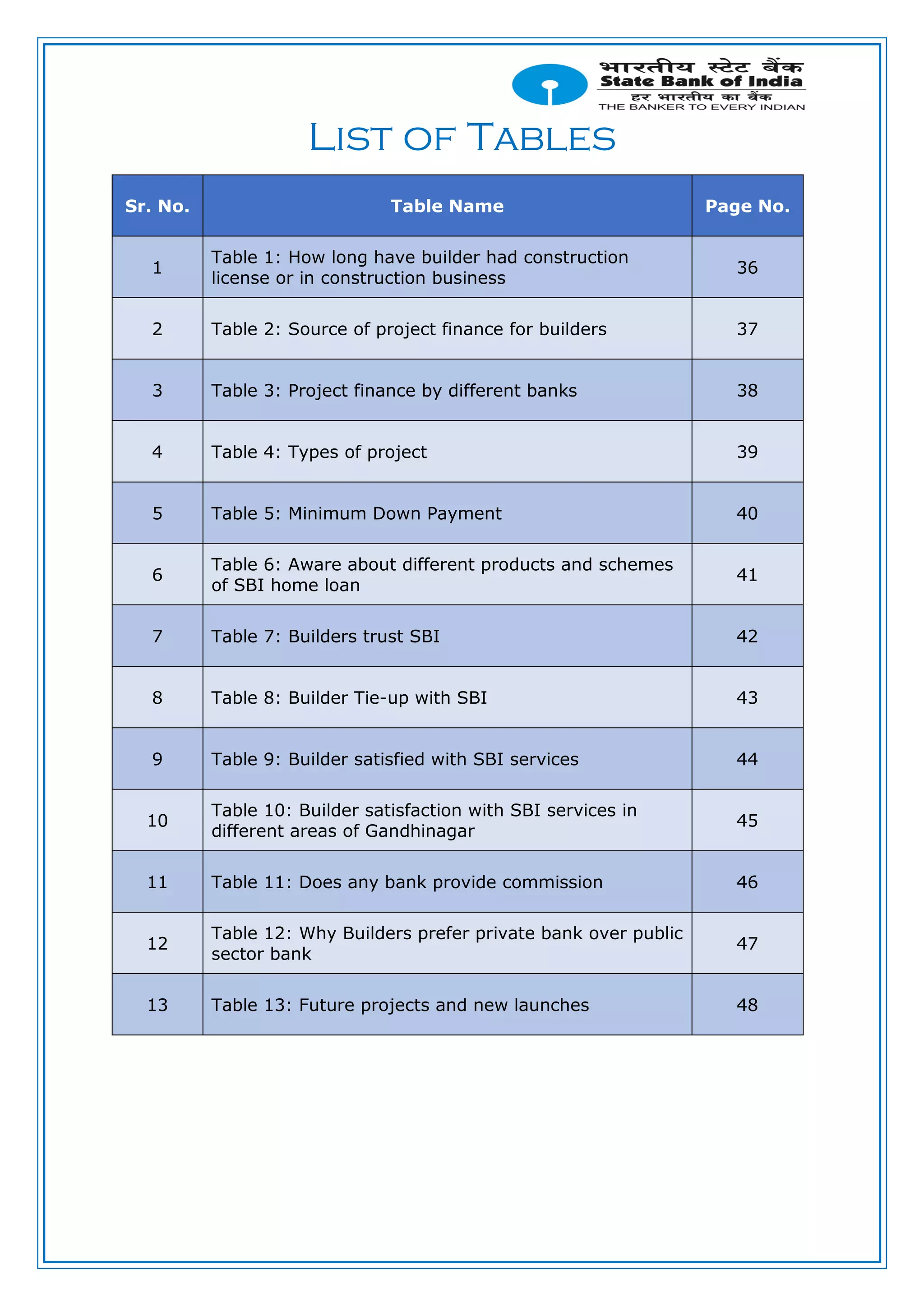 List of Tables
Sr. No. Table Name Page No.
1
Table 1: How long have builder had construction
license or in construction business
36
2 Table 2: Source of project finance for builders 37
3 Table 3: Project finance by different banks 38
4 Table 4: Types of project 39
5 Table 5: Minimum Down Payment 40
6
Table 6: Aware about different products and schemes
of SBI home loan
41
7 Table 7: Builders trust SBI 42
8 Table 8: Builder Tie-up with SBI 43
9 Table 9: Builder satisfied with SBI services 44
10
Table 10: Builder satisfaction with SBI services in
different areas of Gandhinagar
45
11 Table 11: Does any bank provide commission 46
12
Table 12: Why Builders prefer private bank over public
sector bank
47
13 Table 13: Future projects and new launches 48
 