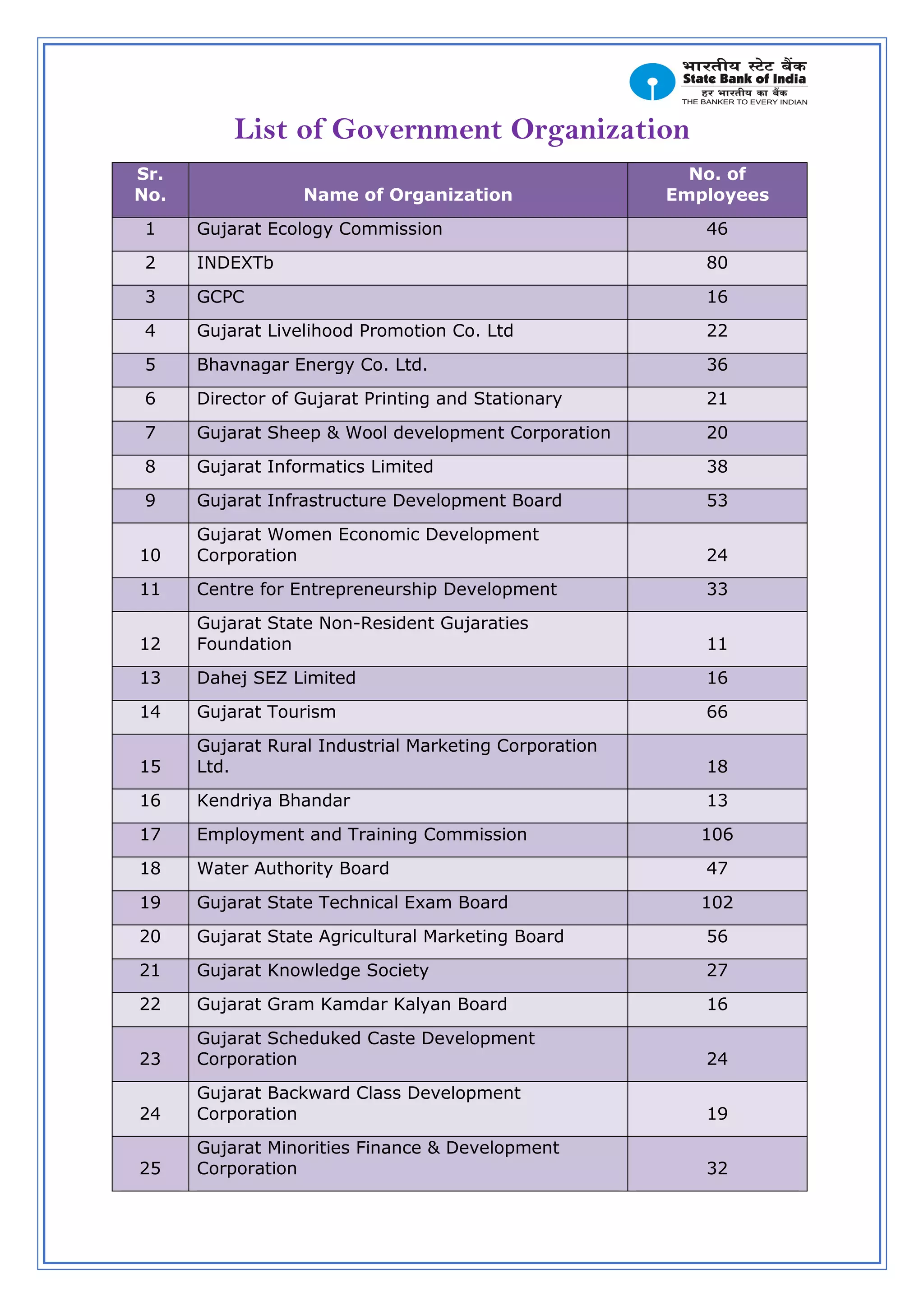 List of Government Organization
Sr.
No. Name of Organization
No. of
Employees
1 Gujarat Ecology Commission 46
2 INDEXTb 80
3 GCPC 16
4 Gujarat Livelihood Promotion Co. Ltd 22
5 Bhavnagar Energy Co. Ltd. 36
6 Director of Gujarat Printing and Stationary 21
7 Gujarat Sheep & Wool development Corporation 20
8 Gujarat Informatics Limited 38
9 Gujarat Infrastructure Development Board 53
10
Gujarat Women Economic Development
Corporation 24
11 Centre for Entrepreneurship Development 33
12
Gujarat State Non-Resident Gujaraties
Foundation 11
13 Dahej SEZ Limited 16
14 Gujarat Tourism 66
15
Gujarat Rural Industrial Marketing Corporation
Ltd. 18
16 Kendriya Bhandar 13
17 Employment and Training Commission 106
18 Water Authority Board 47
19 Gujarat State Technical Exam Board 102
20 Gujarat State Agricultural Marketing Board 56
21 Gujarat Knowledge Society 27
22 Gujarat Gram Kamdar Kalyan Board 16
23
Gujarat Scheduked Caste Development
Corporation 24
24
Gujarat Backward Class Development
Corporation 19
25
Gujarat Minorities Finance & Development
Corporation 32
 