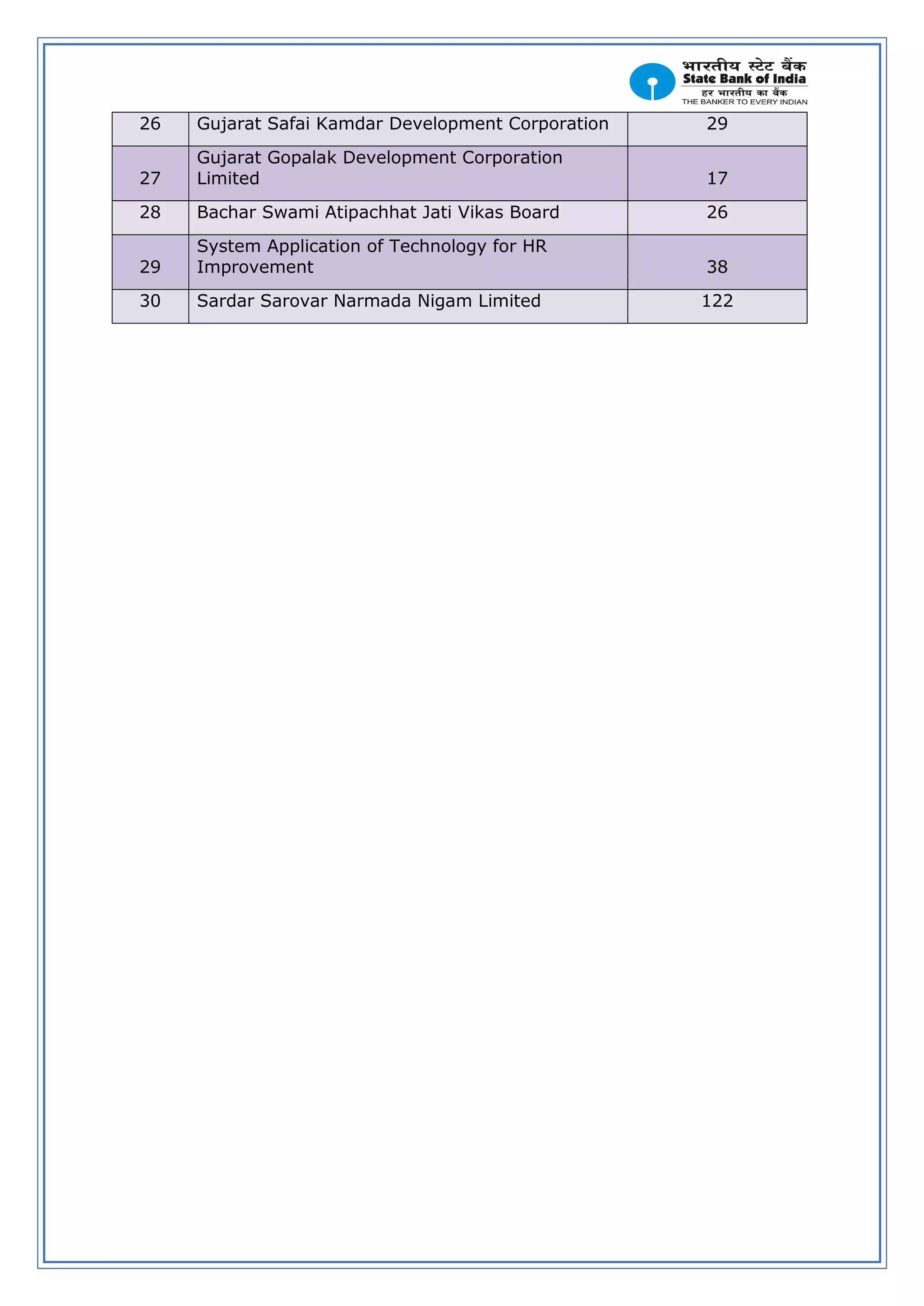 26 Gujarat Safai Kamdar Development Corporation 29
27
Gujarat Gopalak Development Corporation
Limited 17
28 Bachar Swami Atipachhat Jati Vikas Board 26
29
System Application of Technology for HR
Improvement 38
30 Sardar Sarovar Narmada Nigam Limited 122
 