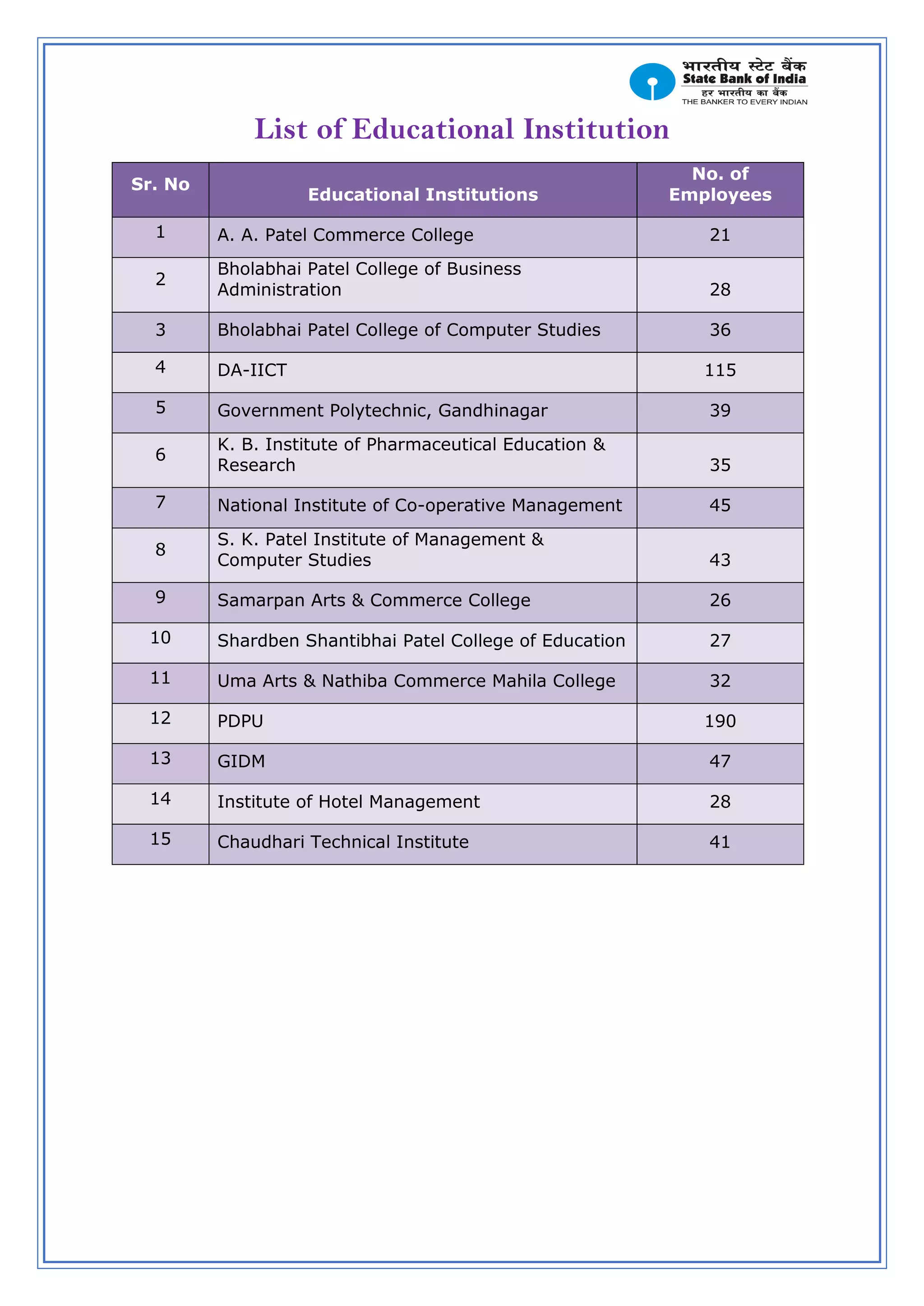 List of Educational Institution
Sr. No
Educational Institutions
No. of
Employees
1 A. A. Patel Commerce College 21
2
Bholabhai Patel College of Business
Administration 28
3 Bholabhai Patel College of Computer Studies 36
4 DA-IICT 115
5 Government Polytechnic, Gandhinagar 39
6
K. B. Institute of Pharmaceutical Education &
Research 35
7 National Institute of Co-operative Management 45
8
S. K. Patel Institute of Management &
Computer Studies 43
9 Samarpan Arts & Commerce College 26
10 Shardben Shantibhai Patel College of Education 27
11 Uma Arts & Nathiba Commerce Mahila College 32
12 PDPU 190
13 GIDM 47
14 Institute of Hotel Management 28
15 Chaudhari Technical Institute 41
 