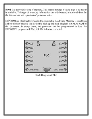 ROM is a nonvolatile type of memory. This means it stores it’s data even if no power
is available. This type of memory information can only be read, it is placed there for
the internal use and operation of processor units.
EEPROME or Electrically Erasable Programmable Read Only Memory is usually an
add on memory module that is used to back up the main program in CMOS RAM of
the processor. In many cases, the processor can be programmed to load the
EEPROM’S program to RAM, if RAM is lost or corrupted.
Block Diagram of PLC
 
