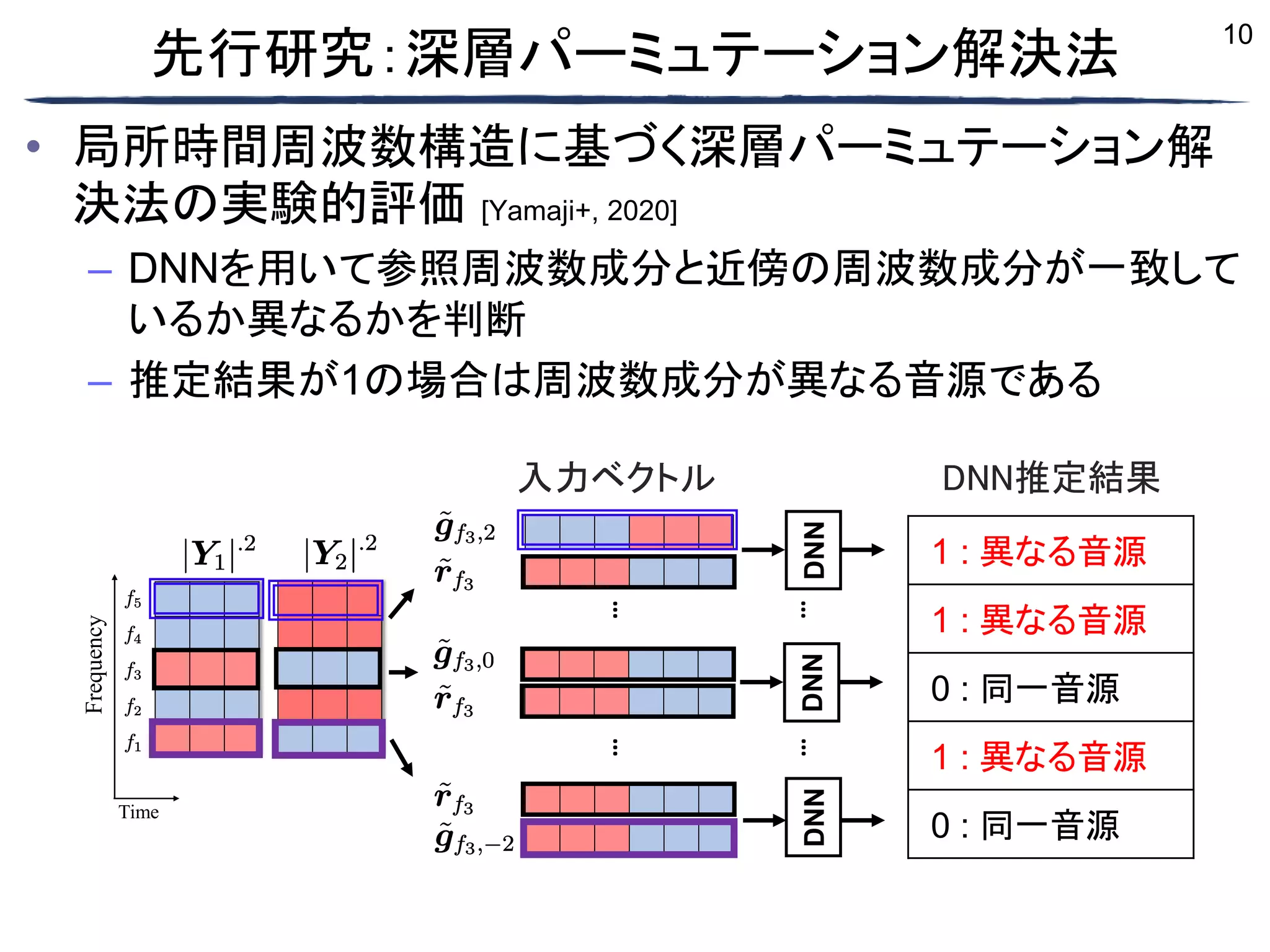 10
先行研究：深層パーミュテーション解決法
• 局所時間周波数構造に基づく深層パーミュテーション解
決法の実験的評価 [Yamaji+, 2020]
– DNNを用いて参照周波数成分と近傍の周波数成分が一致して
いるか異なるかを判断
– 推定結果が1の場合は周波数成分が異なる音源である
Time
Frequency
…
DNN
DNN
1 : Diff.
1 : Diff.
0 : Same
1 : Diff.
0 : Same
Input vector
DNN
outputs
…
DNN
…
…
入力ベクトル DNN推定結果
1 : 異なる音源
1 : 異なる音源
0 : 同一音源
1 : 異なる音源
0 : 同一音源
 
