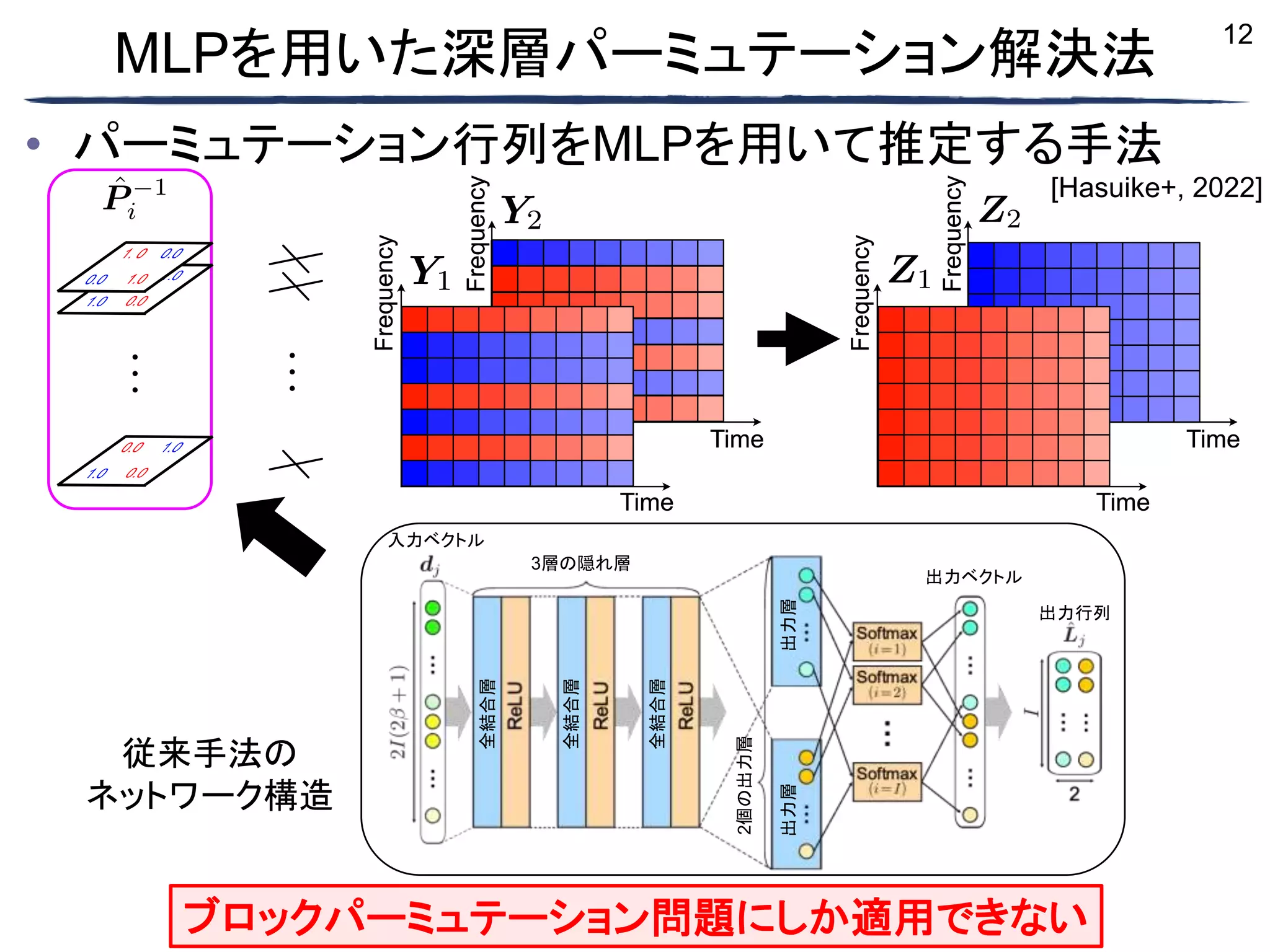 12
MLPを用いた深層パーミュテーション解決法
• パーミュテーション行列をMLPを用いて推定する手法
[Hasuike+, 2022]
Frequency
1
0
0
0
0
0
0
Frequency
0.0
0.1
0.9
0.9
0.1
0.5
1.0
入力ベクトル
全結合層
全結合層
出力層
出力層
全結合層
3層の隠れ層
出力ベクトル
2個の出力層
出力行列
従来手法の
ネットワーク構造
ブロックパーミュテーション問題にしか適用できない
 