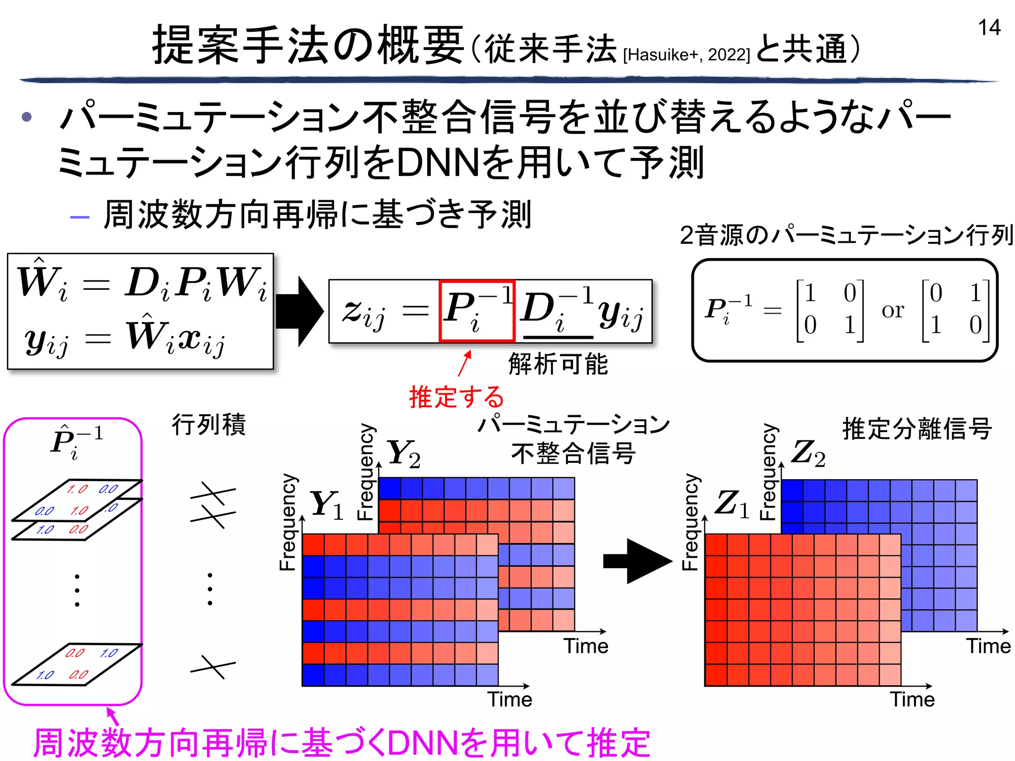 14
• パーミュテーション不整合信号を並び替えるようなパー
ミュテーション行列をDNNを用いて予測
– 周波数方向再帰に基づき予測
提案手法の概要（従来手法[Hasuike+, 2022] と共通）
周波数方向再帰に基づくDNNを用いて推定
行列積
解析可能
推定する
2音源のパーミュテーション行列
パーミュテーション
不整合信号
推定分離信号
 