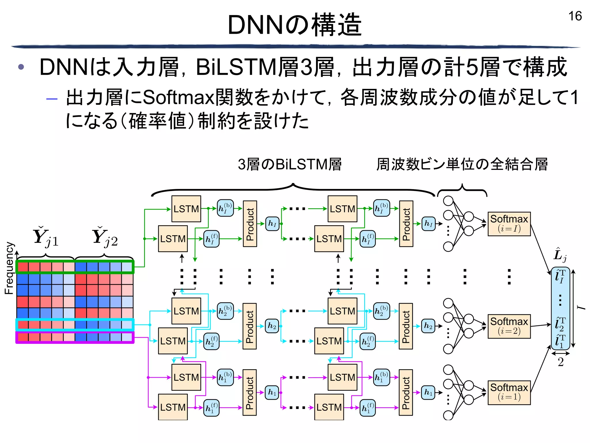 16
DNNの構造
• DNNは入力層，BiLSTM層3層，出力層の計5層で構成
– 出力層にSoftmax関数をかけて，各周波数成分の値が足して1
になる（確率値）制約を設けた
Frequency
LSTM LSTM
LSTM LSTM
LSTM LSTM
LSTM LSTM
LSTM LSTM
Softmax
Softmax
Softmax
LSTM LSTM
Three BiLSTM layers Freq.-wise dense layer
Product
Product
Product
Product
Product
Product
3層のBiLSTM層 周波数ビン単位の全結合層
 