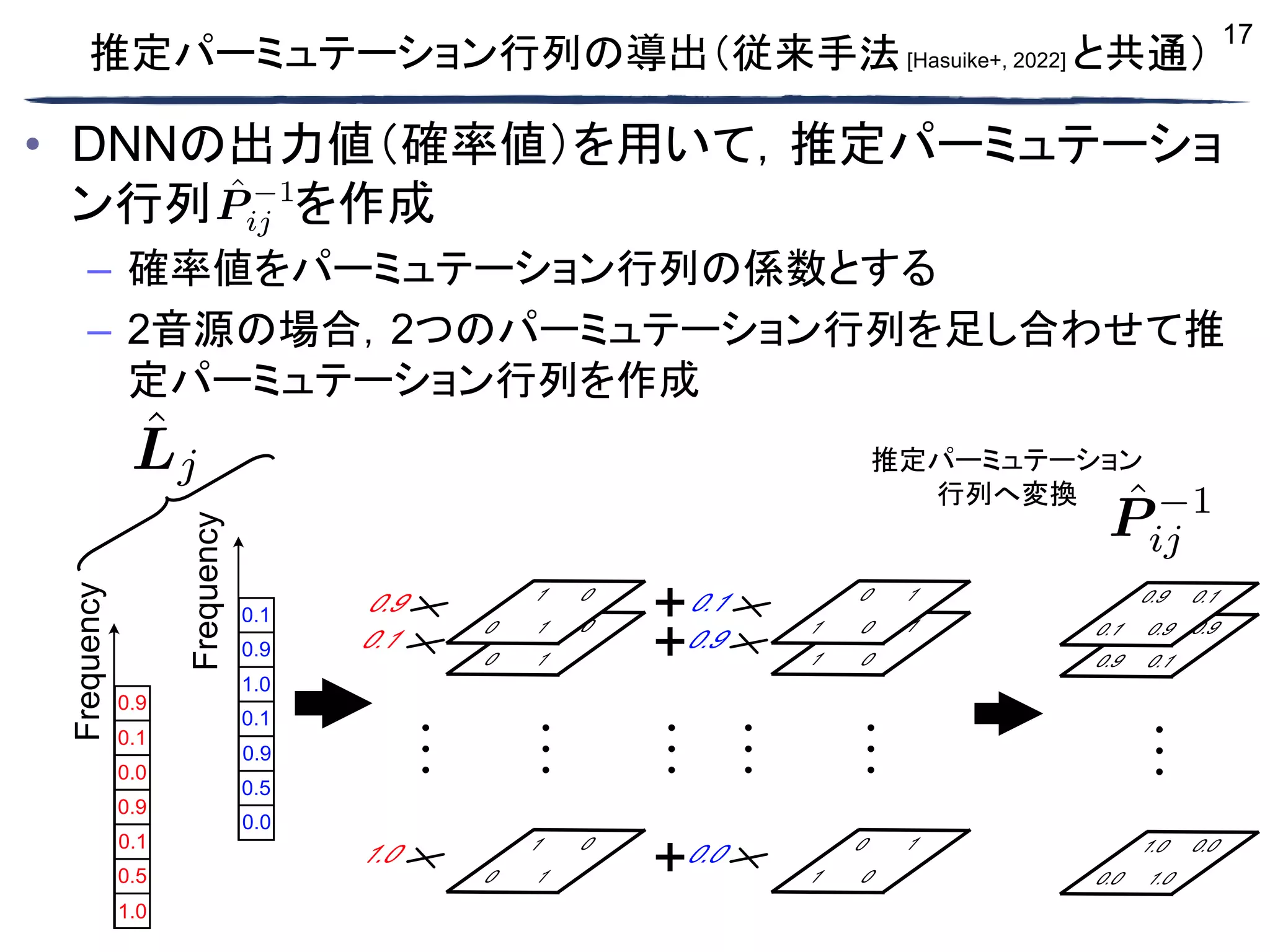 17
推定パーミュテーション行列の導出（従来手法[Hasuike+, 2022] と共通）
• DNNの出力値（確率値）を用いて，推定パーミュテーショ
ン行列 を作成
– 確率値をパーミュテーション行列の係数とする
– 2音源の場合，2つのパーミュテーション行列を足し合わせて推
定パーミュテーション行列を作成
推定パーミュテーション
行列へ変換
Frequency
1.0
0.1
0.9
0.1
0.5
0.0
0.9
Frequency
0.0
0.1
0.9
0.9
0.1
0.5
1.0
 
