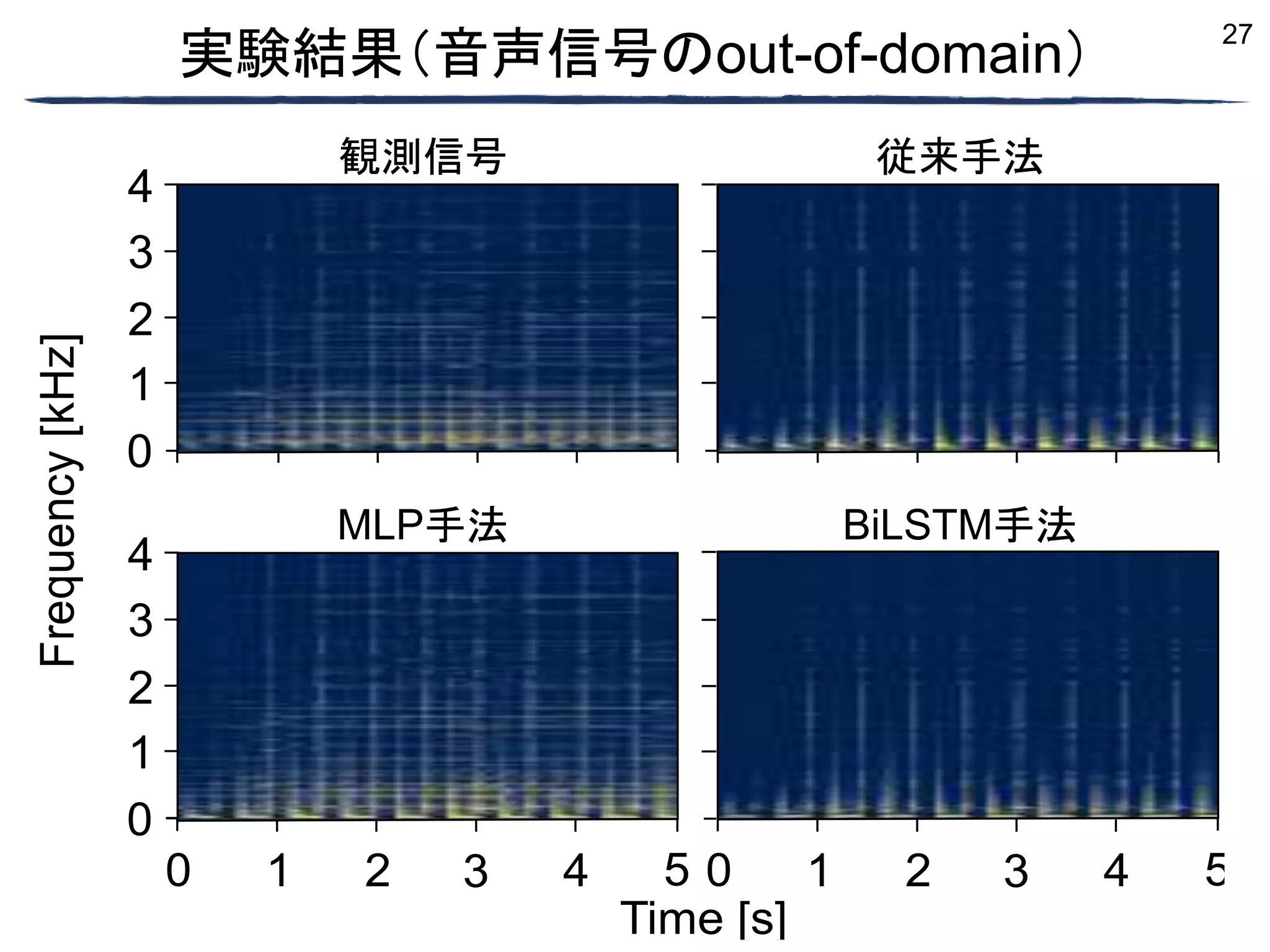 27
0 1
1 2
2 3
3 4
4 5
5
0
4
4
2
2
3
3
1
1
0
0
Frequency
[kHz]
Time [s]
実験結果（音声信号のout-of-domain）
観測信号 従来手法
BiLSTM手法
MLP手法
 