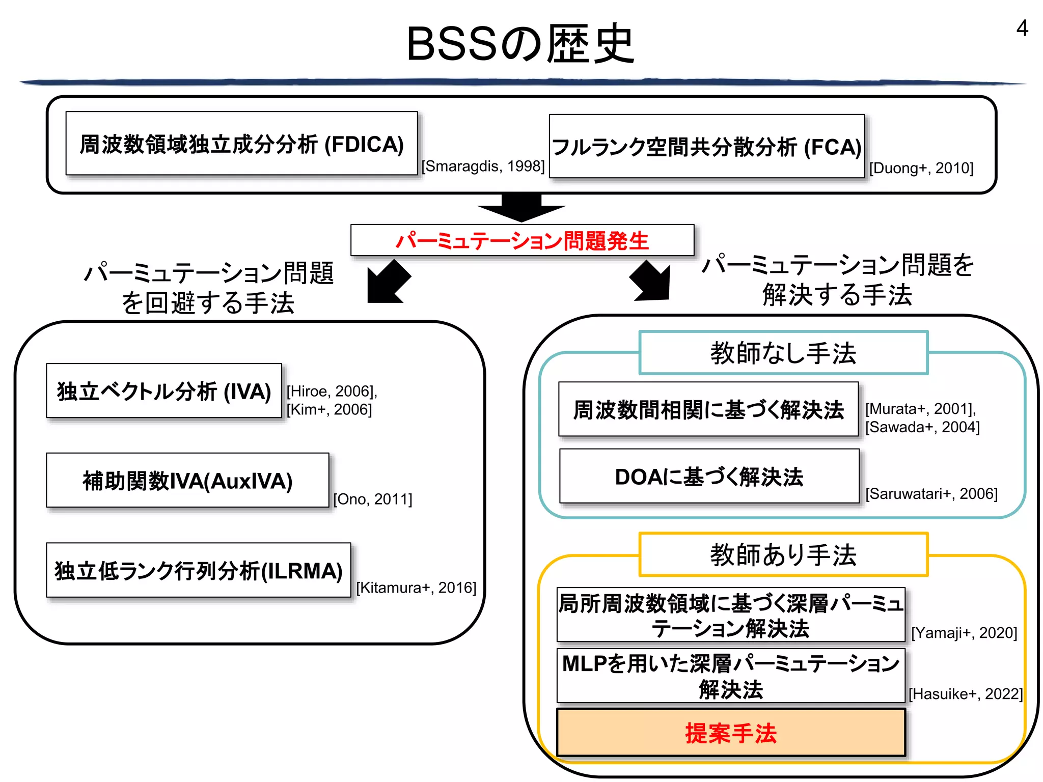 4
BSSの歴史
周波数領域独立成分分析 (FDICA) フルランク空間共分散分析 (FCA)
[Smaragdis, 1998] [Duong+, 2010]
パーミュテーション問題発生
独立ベクトル分析 (IVA) [Hiroe, 2006],
[Kim+, 2006]
補助関数IVA(AuxIVA)
[Ono, 2011]
独立低ランク行列分析(ILRMA)
[Kitamura+, 2016]
局所周波数領域に基づく深層パーミュ
テーション解決法 [Yamaji+, 2020]
パーミュテーション問題
を回避する手法
パーミュテーション問題を
解決する手法
提案手法
周波数間相関に基づく解決法
DOAに基づく解決法
[Saruwatari+, 2006]
[Murata+, 2001],
[Sawada+, 2004]
教師あり手法
教師なし手法
MLPを用いた深層パーミュテーション
解決法 [Hasuike+, 2022]
 