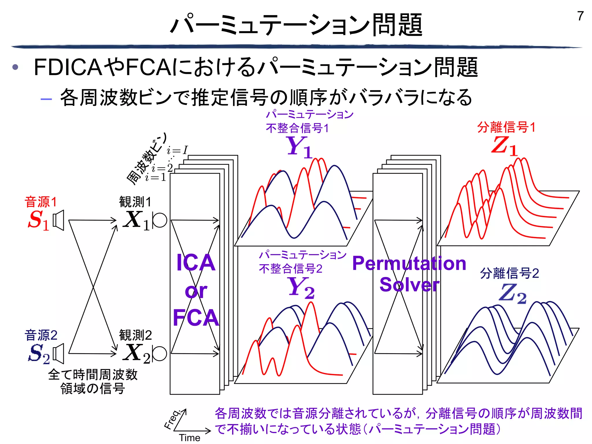 7
• FDICAやFCAにおけるパーミュテーション問題
– 各周波数ビンで推定信号の順序がバラバラになる
パーミュテーション問題
ICA
or
FCA
全て時間周波数
領域の信号
音源1
音源2
観測1
観測2
Permutation
Solver
分離信号1
分離信号2
Time
パーミュテーション
不整合信号1
パーミュテーション
不整合信号2
各周波数では音源分離されているが，分離信号の順序が周波数間
で不揃いになっている状態（パーミュテーション問題）
 