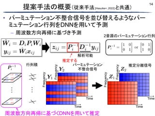 14
• パーミュテーション不整合信号を並び替えるようなパー
ミュテーション行列をDNNを用いて予測
– 周波数方向再帰に基づき予測
提案手法の概要（従来手法[Hasuike+, 2022] と共通）
周波数方向再帰に基づくDNNを用いて推定
行列積
解析可能
推定する
2音源のパーミュテーション行列
パーミュテーション
不整合信号
推定分離信号
 