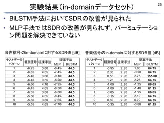 25
実験結果（in-domainデータセット）
• BiLSTM手法においてSDRの改善が見られた
• MLP手法ではSDRの改善が見られず，パーミュテーショ
ン問題を解決できていない
テストデータ
パターン
観測信号 従来手法
提案手法
MLP BiLSTM
1 -6.25 3.60 -8.45 44.5
2 -6.85 4.65 -7.45 44.5
3 -5.40 3.60 -9.10 44.5
4 -6.45 3.55 -6.20 44.5
5 -6.60 4.70 -7.95 44.5
6 -6.45 4.65 -8.50 44.5
7 -6.35 3.60 -6.80 44.5
8 -5.50 4.65 -8.45 44.5
9 -5.85 3.60 -7.65 44.5
10 -5.55 4.65 -7.70 44.5
音声信号のin-domainに対するSDR値 [dB] 音楽信号のin-domainに対するSDR値 [dB]
テストデータ
パターン
観測信号 従来手法
提案手法
MLP BiLSTM
1 -0.95 2.95 1.80 64.75
2 2.00 2.95 -0.20 64.75
3 0.55 2.95 2.75 155.00
4 1.25 2.95 2.25 64.75
5 -1.00 2.95 -1.25 66.65
6 -1.00 2.95 -1.40 61.15
7 -0.85 2.95 -1.95 66.65
8 -0.15 2.95 2.10 64.75
9 0.60 2.95 0.70 64.75
10 -0.35 2.95 -0.80 61.15
 