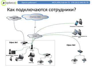 Просто работает!   МСК (499) 918-64-73 СПБ (812) 640-95-79


Как подключаются сотрудники?
 