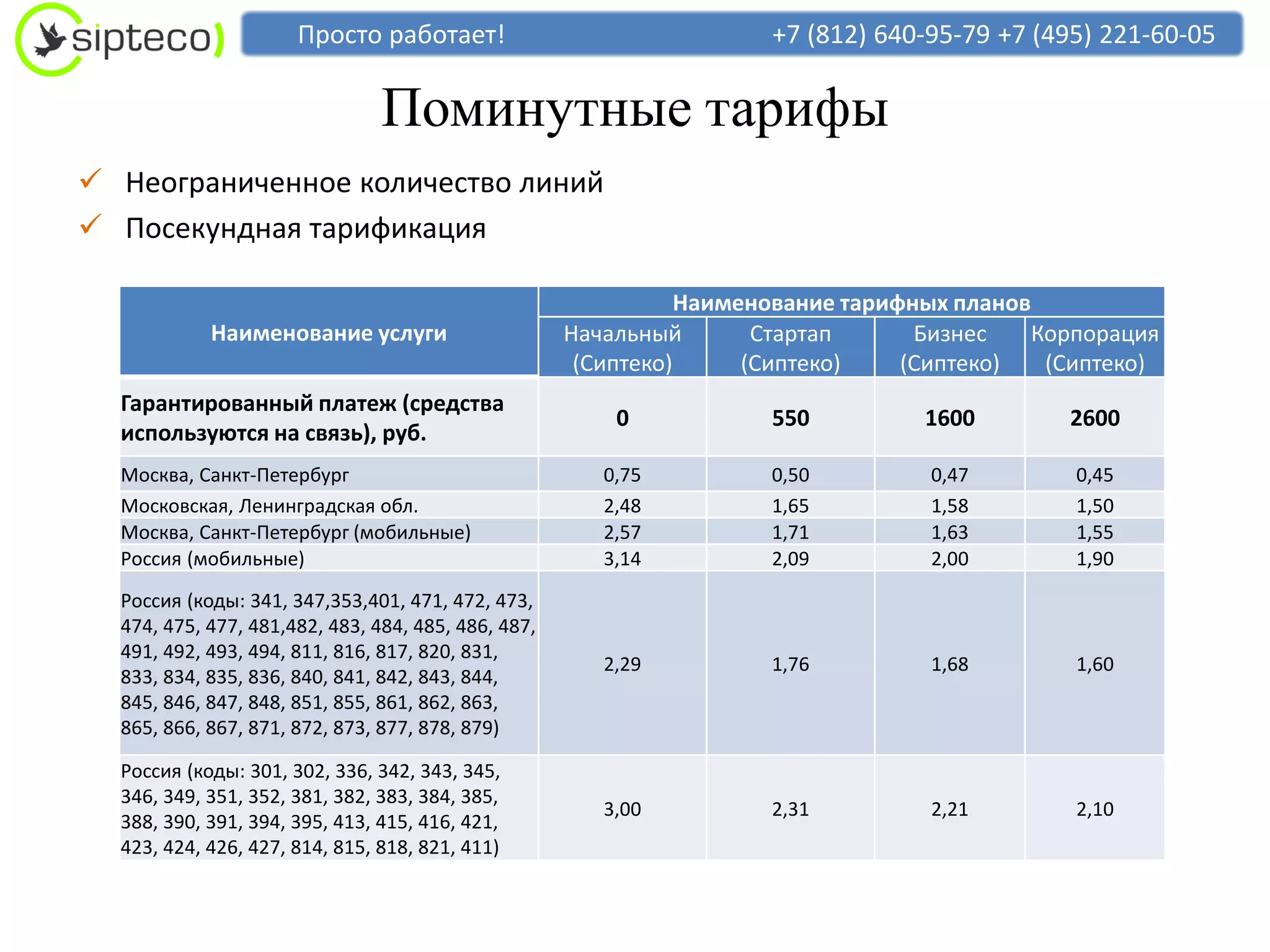 Просто работает!                                +7 (812) 640-95-79 +7 (495) 221-60-05

                                Поминутные тарифы
 Неограниченное количество линий
 Посекундная тарификация

                                                                Наименование тарифных планов
            Наименование услуги                      Начальный        Стартап      Бизнес    Корпорация
                                                      (Сиптеко)      (Сиптеко)    (Сиптеко)   (Сиптеко)
  Гарантированный платеж (средства
                                                         0            550          1600        2600
  используются на связь), руб.
  Москва, Санкт-Петербург                               0,75          0,50         0,47         0,45
  Московская, Ленинградская обл.                        2,48          1,65         1,58         1,50
  Москва, Санкт-Петербург (мобильные)                   2,57          1,71         1,63         1,55
  Россия (мобильные)                                    3,14          2,09         2,00         1,90
  Россия (коды: 341, 347,353,401, 471, 472, 473,
  474, 475, 477, 481,482, 483, 484, 485, 486, 487,
  491, 492, 493, 494, 811, 816, 817, 820, 831,
                                                        2,29          1,76         1,68         1,60
  833, 834, 835, 836, 840, 841, 842, 843, 844,
  845, 846, 847, 848, 851, 855, 861, 862, 863,
  865, 866, 867, 871, 872, 873, 877, 878, 879)

  Россия (коды: 301, 302, 336, 342, 343, 345,
  346, 349, 351, 352, 381, 382, 383, 384, 385,
                                                        3,00          2,31         2,21         2,10
  388, 390, 391, 394, 395, 413, 415, 416, 421,
  423, 424, 426, 427, 814, 815, 818, 821, 411)
 
