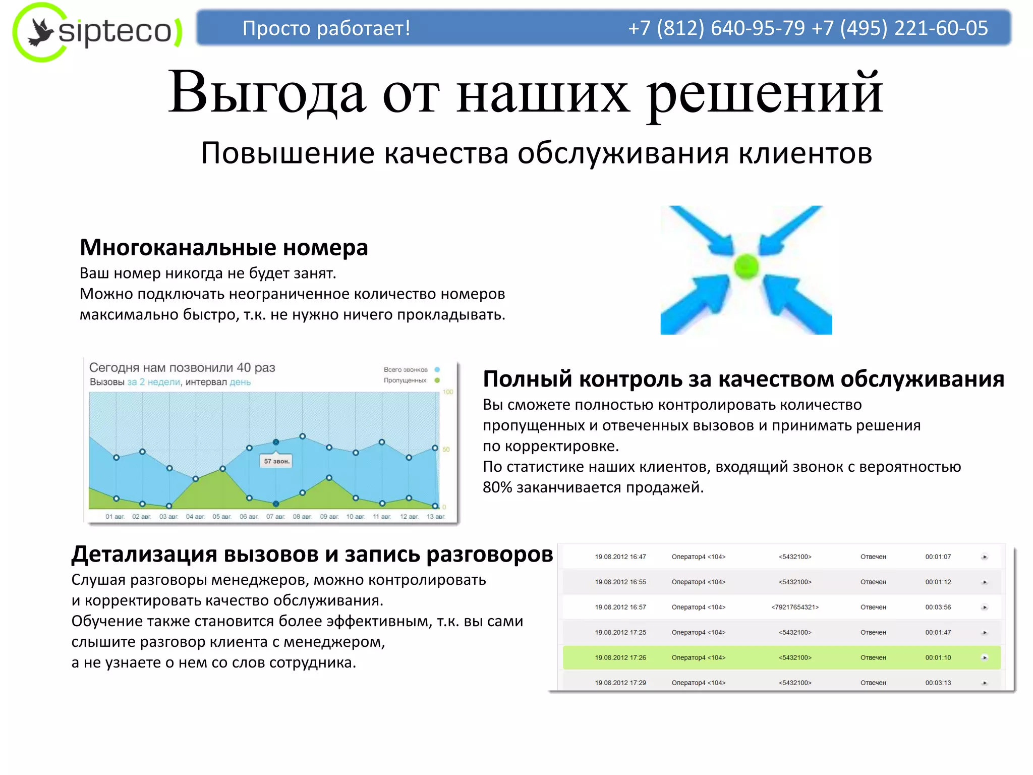 Просто работает!                                 +7 (812) 640-95-79 +7 (495) 221-60-05


            Выгода от наших решений
                Повышение качества обслуживания клиентов

 Многоканальные номера
 Ваш номер никогда не будет занят.
 Можно подключать неограниченное количество номеров
 максимально быстро, т.к. не нужно ничего прокладывать.


                                                    Полный контроль за качеством обслуживания
                                                    Вы сможете полностью контролировать количество
                                                    пропущенных и отвеченных вызовов и принимать решения
                                                    по корректировке.
                                                    По статистике наших клиентов, входящий звонок с вероятностью
                                                    80% заканчивается продажей.



Детализация вызовов и запись разговоров
Слушая разговоры менеджеров, можно контролировать
и корректировать качество обслуживания.
Обучение также становится более эффективным, т.к. вы сами
слышите разговор клиента с менеджером,
а не узнаете о нем со слов сотрудника.
 