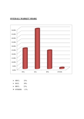 OVERALL MARKET SHARE 
50.00% 
45.00% 
40.00% 
35.00% 
30.00% 
25.00% 
20.00% 
15.00% 
10.00% 
5.00% 
0.00% 
HPCL IOCL BPCL OTHERS 
 HPCL 25% 
 IOCL 50% 
 BPCL 23% 
 OTHERS 1.5% 
 