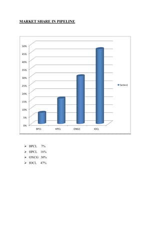 MARKET SHARE IN PIPELINE 
50% 
45% 
40% 
35% 
30% 
25% 
20% 
15% 
10% 
5% 
0% 
BPCL HPCL ONGC IOCL 
 BPCL 7% 
 HPCL 16% 
 ONCG 30% 
 IOCL 47% 
Series1 
 