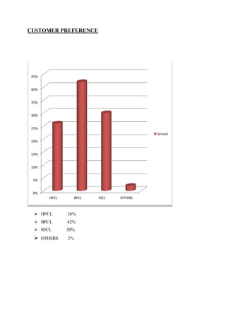 CUSTOMER PREFERENCE 
45% 
40% 
35% 
30% 
25% 
20% 
15% 
10% 
5% 
0% 
HPCL BPCL IOCL OTHERS 
 HPCL 26% 
 BPCL 42% 
 IOCL 30% 
 OTHERS 2% 
Series1 
 