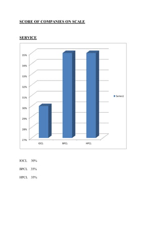SCORE OF COMPANIES ON SCALE 
SERVICE 
35% 
34% 
33% 
32% 
31% 
30% 
29% 
28% 
27% 
IOCL 30% 
BPCL 35% 
HPCL 35% 
IOCL BPCL HPCL 
Series1 
 