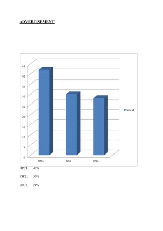 ADVERTISEMENT 
45 
40 
35 
30 
25 
20 
15 
10 
5 
0 
HPCL IOCL BPCL 
HPCL 42% 
IOCL 30% 
BPCL 28% 
Series1 
 