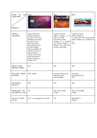 NAME OF THE 
COMPANIES 
BENEFITS 
HPCL 
BPCL 
IOCL 
VEHICLE 
TRACKING 
Card-insert based 
offline tracking at 
no extra cost. At any 
HP Fleet card outlet, 
the driver has to 
place the card on 
the reader and enter 
his PIN Number. 
This is regardless of 
whether or not your 
Driver fuels the 
vehicle at the outlet. 
Card insert based 
online tracking at a 
nominal cost. 
Card-insert based 
offline tracking at no 
extra cost. Card 
insert based online 
tracking at a nominal 
cost. Vehicle tracking 
through sms (fee only 
for blue card holder 
Card-insert based 
offline tracking at 
no extra cost. Card insert based 
online tracking at a nominal cost 
of 
Rs.2/- 
SMART CARD 
PREPAID CREDIT 
YES 
YES 
YES 
MULTIPLE CREDIT 
PARTNER 
ICICI BANK 
Sundaram Finance Ltd 
Citicorp Finance 
IndusInd Bank 
(Currently, 
Sundaram Finance 
Ltd.) 
RELOADING 
FACILITY 
YES 
YES 
YES 
ENORLMENT FEE 
AND RENWAL FEE 
NA 
YES ,RS 250 PER 
CARD 
YES , RS 100 PRE 
CARD 
LOYALTY POINT 
VALUE 
Rs.1/- on consumption of rs.100/- 
NA 
PER POINT 1 
PAISA 
 