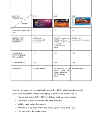 NAME OF 
THE COMPANY 
BENEFIT 
HPCL 
BPCL 
IOCL 
REWARD ON FUEL AND 
LUBE 
YES 
YES 
YES 
MINIMUM POINT 
REQUIRED FOR 
REDEMPTION 
25,000-at any 
point of time valid 
up to 3 years. 
9, 00, 000 - once in year 
(for blue and silver) 
quarterly for gold and 
on demand 
for platinum card 
holder. 
80,000-1 year 
from the date of transaction. 
REDEMPTION 
OPTION THROUGH 
CRT MACHINE 
YES 
YES 
YES 
24 HRS HEELPLINE 
YES 
YES 
YES 
SMS BENEFIT 
NO SUCH BENEFIT 
Free sms alerts for all 
balance check and 
vehicle tracking (fee 
only for blue card 
holder). 
NO SUCH BENEFIT 
From this comparison it is clear that benefits provided by HPCL is better than its competitor 
in spite of this to get more customer the company can consider for benefits such as, 
 Free sms alert as provided by BPCL for balance check and vehicle tracking 
 Extra benefit scheme for customer with more transaction. 
 Multiple credit partner for customers 
 Redemption at any point of time with increased point validity from 1 year. 
 Fleet card vehicle for smaller vehicle 
 
