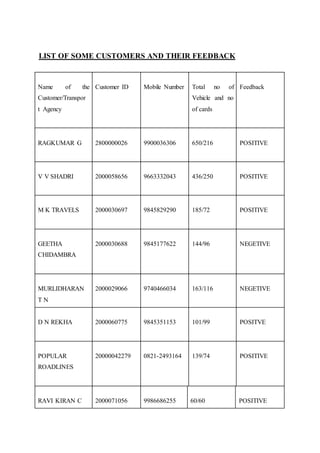 LIST OF SOME CUSTOMERS AND THEIR FEEDBACK 
Name of the 
Customer/Transpor 
t Agency 
Customer ID 
Mobile Number 
Total no of 
Vehicle and no 
of cards 
Feedback 
RAGKUMAR G 
2800000026 
9900036306 
650/216 
POSITIVE 
V V SHADRI 
2000058656 
9663332043 
436/250 
POSITIVE 
M K TRAVELS 
2000030697 
9845829290 
185/72 
POSITIVE 
GEETHA 
CHIDAMBRA 
2000030688 
9845177622 
144/96 
NEGETIVE 
MURLIDHARAN 
T N 
2000029066 
9740466034 
163/116 
NEGETIVE 
D N REKHA 
2000060775 
9845351153 
101/99 
POSITVE 
POPULAR 
ROADLINES 
20000042279 
0821-2493164 
139/74 
POSITIVE 
RAVI KIRAN C 
2000071056 
9986686255 
60/60 
POSITIVE 
 