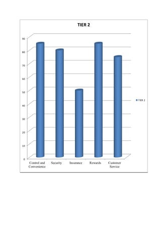 90 
80 
70 
60 
50 
40 
30 
20 
10 
0 
Control and 
Convenience 
Security Insurance Rewards Customer 
Service 
TIER 2 
TIER 2 
 