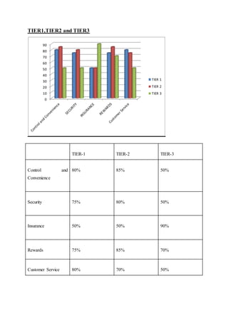 TIER1,TIER2 and TIER3 
TIER 1 
TIER 2 
TIER 3 
TIER-1 
TIER-2 
TIER-3 
90 
80 
70 
60 
50 
40 
30 
20 
10 
0 
Control and 
Convenience 
80% 
85% 
50% 
Security 
75% 
80% 
50% 
Insurance 
50% 
50% 
90% 
Rewards 
75% 
85% 
70% 
Customer Service 
80% 
70% 
50% 
 