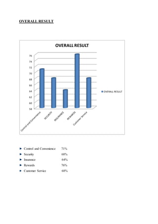 OVERALL RESULT 
76 
74 
72 
70 
68 
66 
64 
62 
60 
58 
OVERALL RESULT 
Control and Convenience 71% 
Security 68% 
Insurance 64% 
Rewards 76% 
Customer Service 68% 
OVERALL RESULT 
 