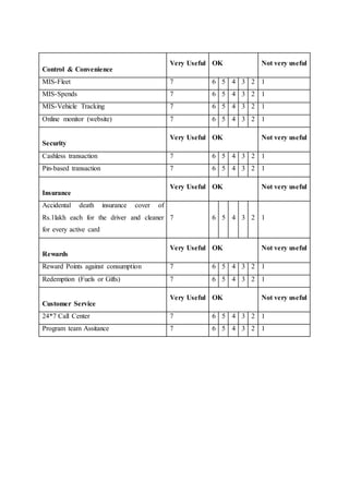 Control & Convenience 
Very Useful OK Not very useful 
MIS-Fleet 7 6 5 4 3 2 1 
MIS-Spends 7 6 5 4 3 2 1 
MIS-Vehicle Tracking 7 6 5 4 3 2 1 
Online monitor (website) 7 6 5 4 3 2 1 
Security 
Very Useful OK Not very useful 
Cashless transaction 7 6 5 4 3 2 1 
Pin-based transaction 7 6 5 4 3 2 1 
Insurance 
Very Useful OK Not very useful 
Accidental death insurance cover of 
Rs.1lakh each for the driver and cleaner 
for every active card 
7 6 5 4 3 2 1 
Rewards 
Very Useful OK Not very useful 
Reward Points against consumption 7 6 5 4 3 2 1 
Redemption (Fuels or Gifts) 7 6 5 4 3 2 1 
Customer Service 
Very Useful OK Not very useful 
24*7 Call Center 7 6 5 4 3 2 1 
Program team Assitance 7 6 5 4 3 2 1 
 
