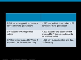 © 2006 Cisco Systems, Inc. All rights reserved. Cisco Confidential
Presentation_ID 4
SIP Does not support load balance
across alternate gatekeepers.
H.323 has ability to load balance EP
across alternate gatekeeper.
SIP Supports IANA registered
codecs
H.323 supports any codec's which
are non ITU-T like e.g. code points
for MPEG & GSM
SIP Has limited support for Video &
no support for data conferencing.
H.323 fully supports video and data
conferencing.
 