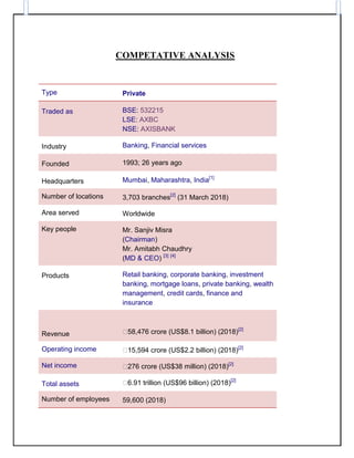 COMPETATIVE ANALYSIS
Type Private
Traded as BSE: 532215
LSE: AXBC
NSE: AXISBANK
Industry Banking, Financial services
Founded 1993; 26 years ago
Headquarters Mumbai, Maharashtra, India[1]
Number of locations 3,703 branches[2]
(31 March 2018)
Area served Worldwide
Key people Mr. Sanjiv Misra
(Chairman)
Mr. Amitabh Chaudhry
(MD & CEO) [3] [4]
Products Retail banking, corporate banking, investment
banking, mortgage loans, private banking, wealth
management, credit cards, finance and
insurance
Revenue ₹58,476 crore (US$8.1 billion) (2018)[2]
Operating income ₹15,594 crore (US$2.2 billion) (2018)[2]
Net income ₹276 crore (US$38 million) (2018)[2]
Total assets ₹6.91 trillion (US$96 billion) (2018)[2]
Number of employees 59,600 (2018)
 