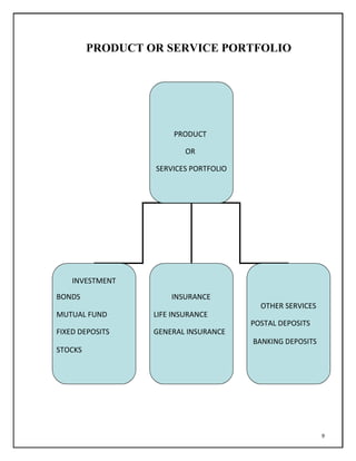 PRODUCT OR SERVICE PORTFOLIO
PRODUCT
OR
SERVICES PORTFOLIO
INVESTMENT
BONDS INSURANCE
OTHER SERVICES
MUTUAL FUND LIFE INSURANCE
POSTAL DEPOSITS
FIXED DEPOSITS GENERAL INSURANCE
STOCKS
BANKING DEPOSITS
9
 