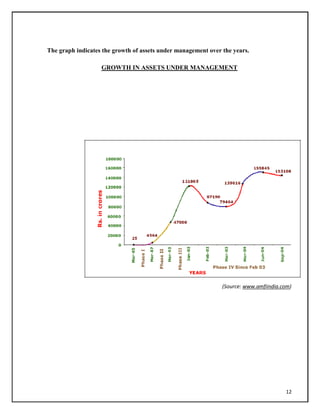 The graph indicates the growth of assets under management over the years.
GROWTH IN ASSETS UNDER MANAGEMENT
(Source: www.amfiindia.com)
12
 